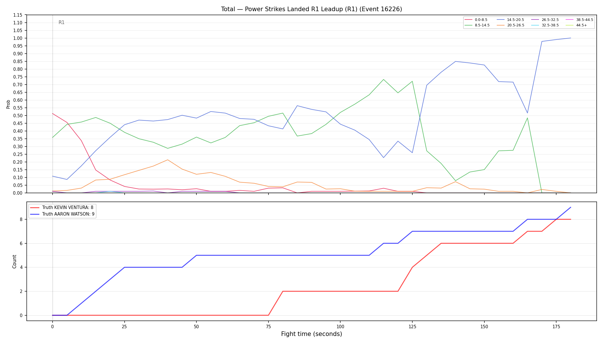 Stats/Round/Total Bins/Power Strikes Landed/Round 01/16226 Round 01 Leadup — Dev
