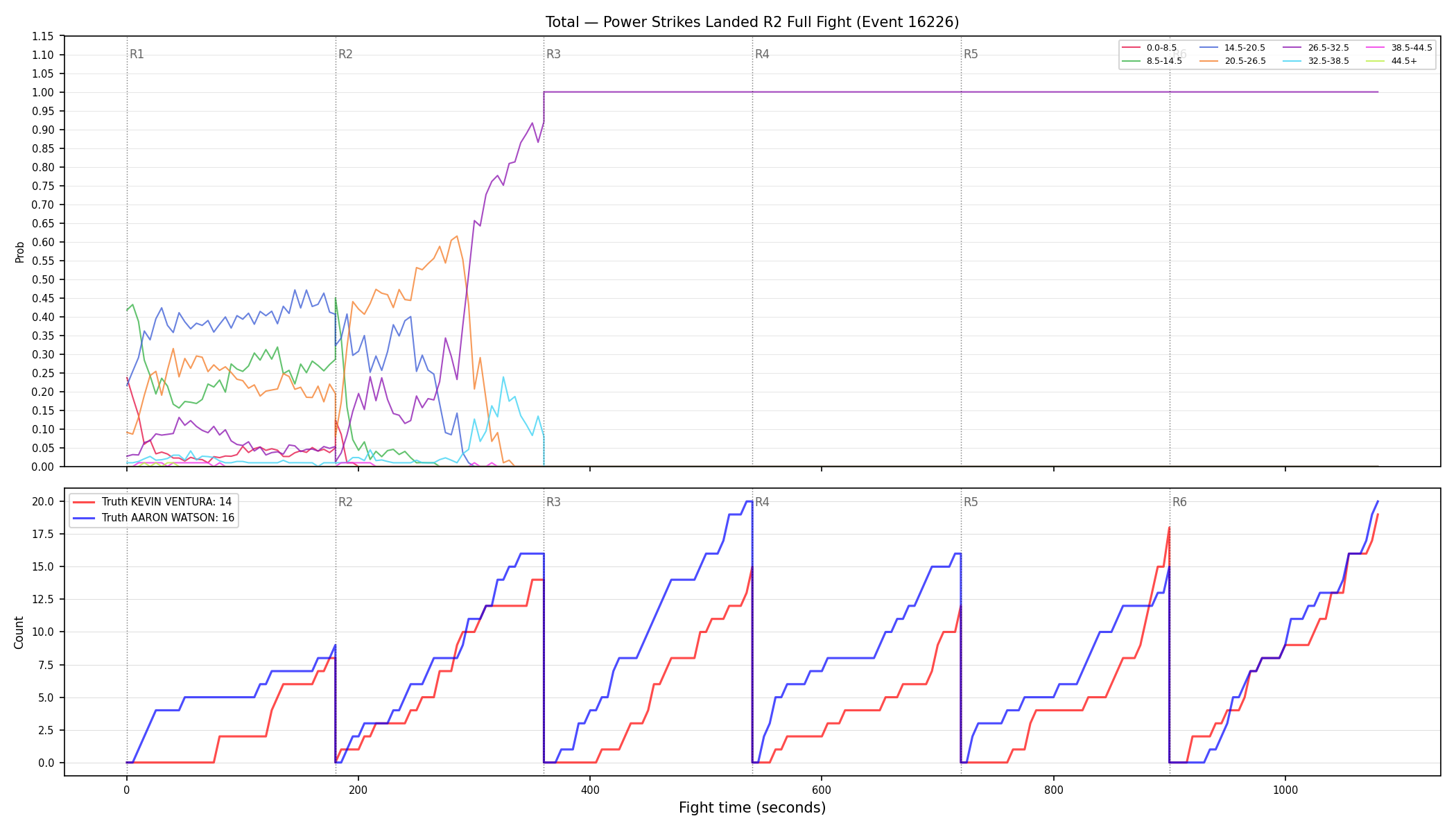 Stats/Round/Total Bins/Power Strikes Landed/Round 02/16226 Round 02 Fight — Dev