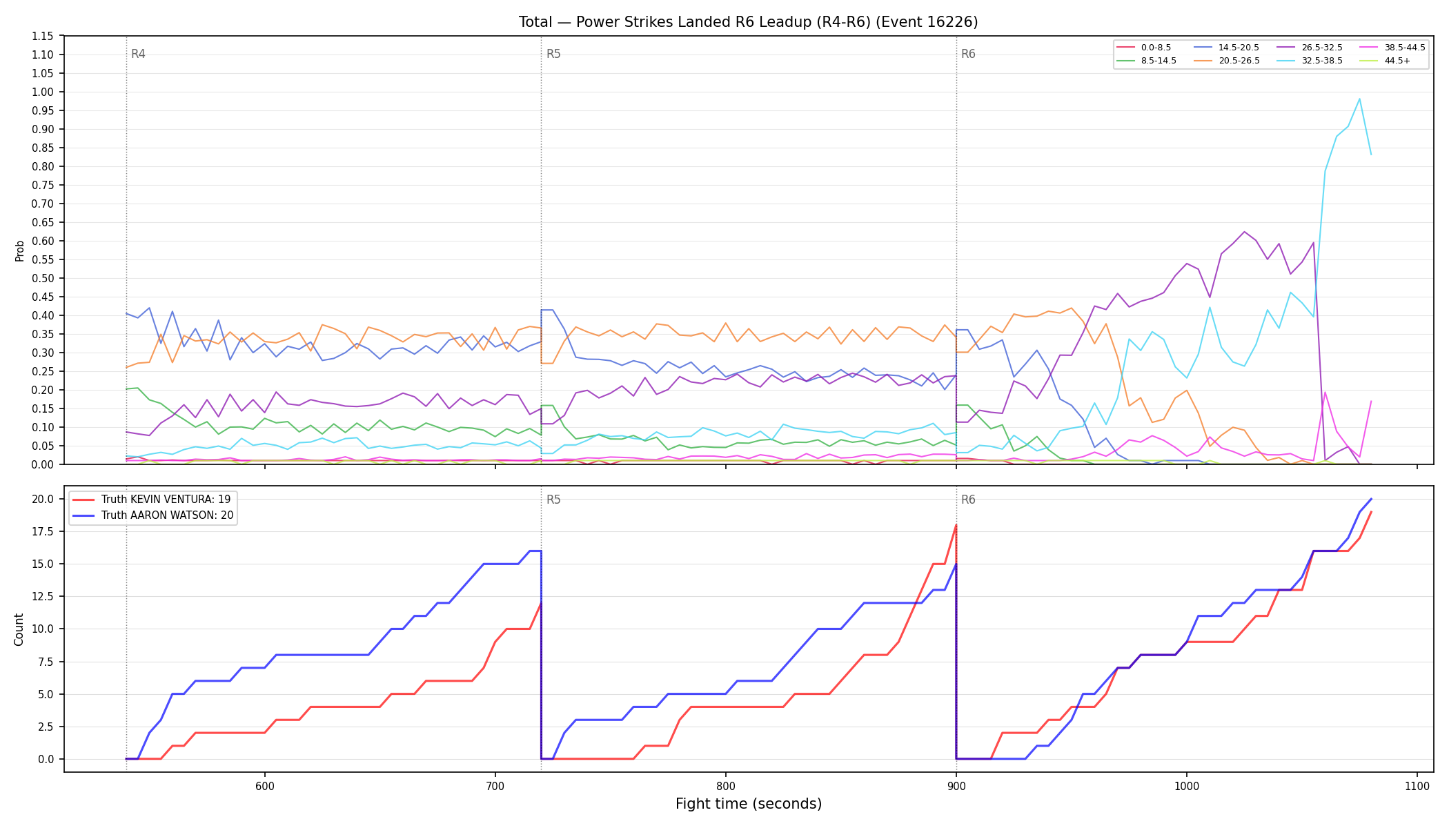 Stats/Round/Total Bins/Power Strikes Landed/Round 06/16226 Round 06 Leadup — Dev