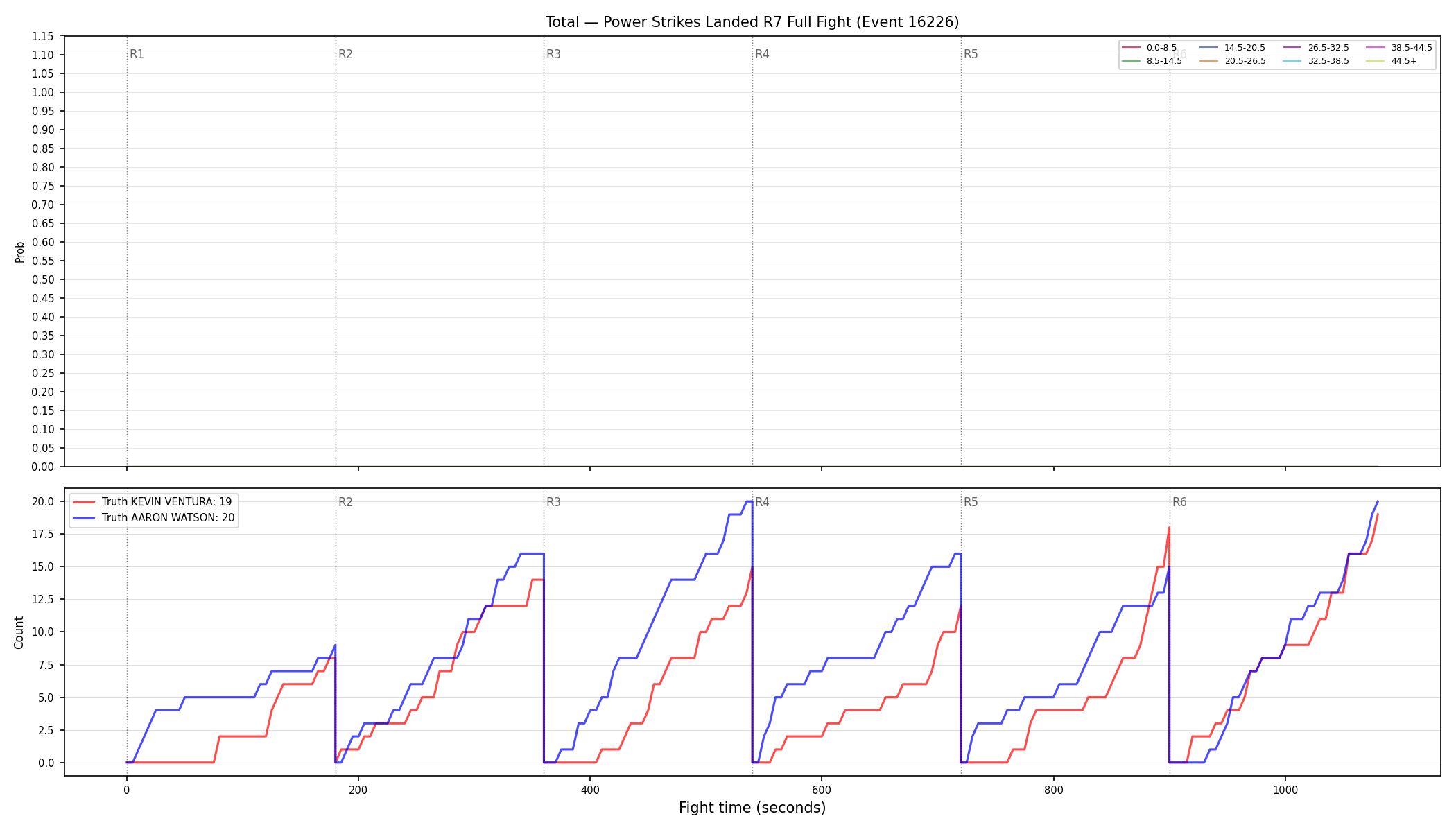 Stats/Round/Total Bins/Power Strikes Landed/Round 07/16226 Round 07 Fight — Dev