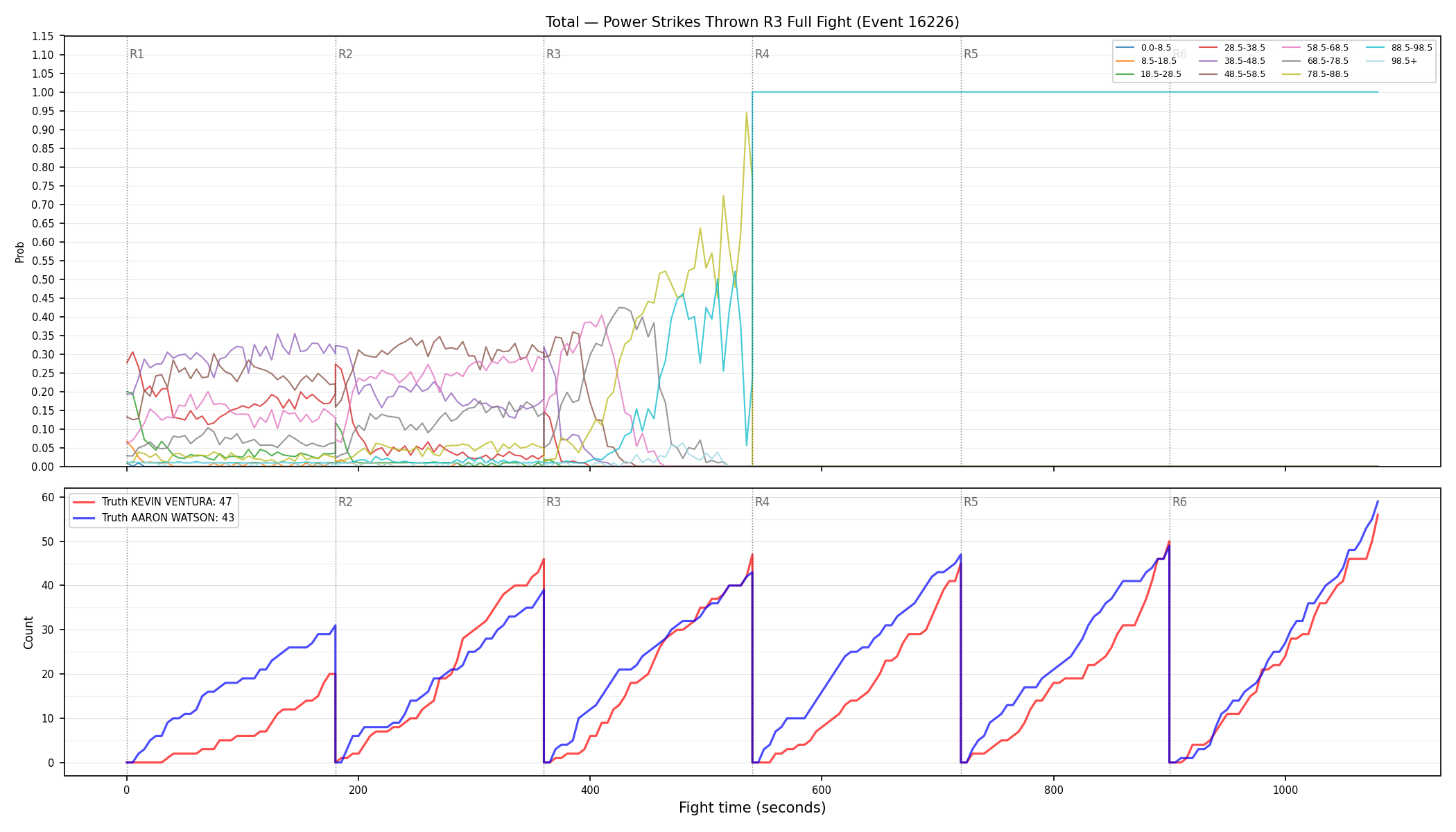 Stats/Round/Total Bins/Power Strikes Thrown/Round 03/16226 Round 03 Fight — Dev
