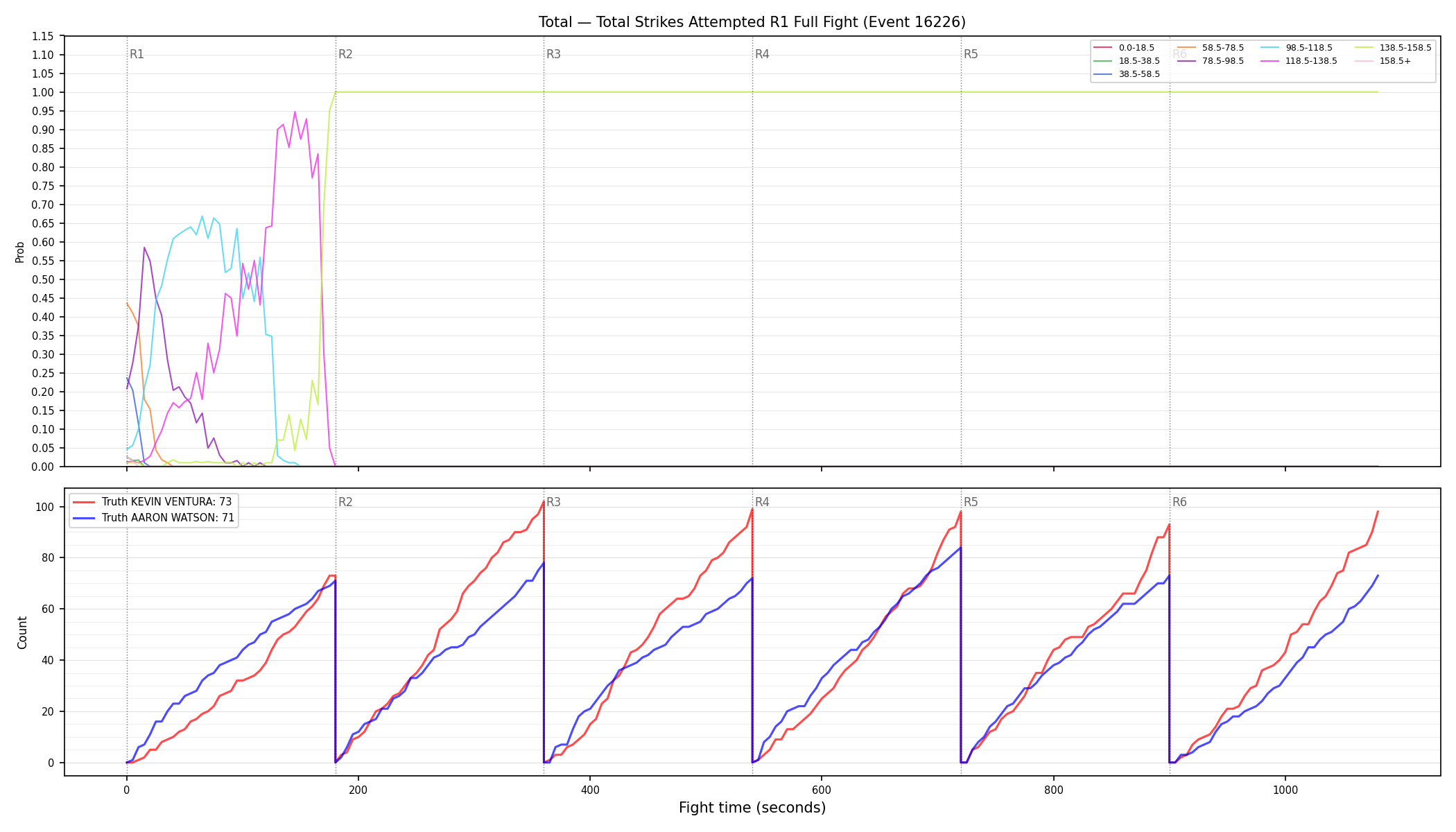 Stats/Round/Total Bins/Total Strikes Attempted/Round 01/16226 Round 01 Fight — Dev