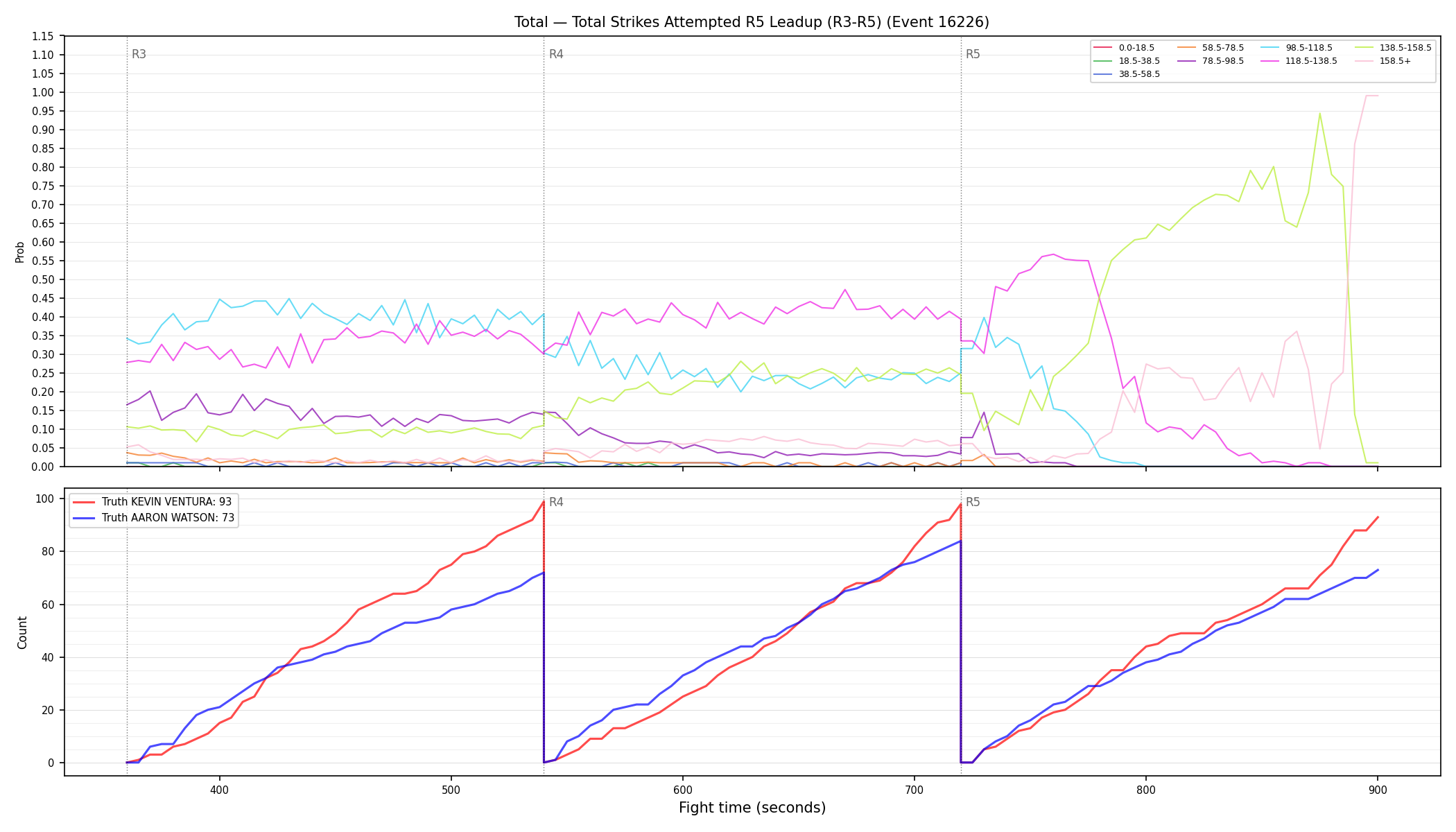 Stats/Round/Total Bins/Total Strikes Attempted/Round 05/16226 Round 05 Leadup — Dev