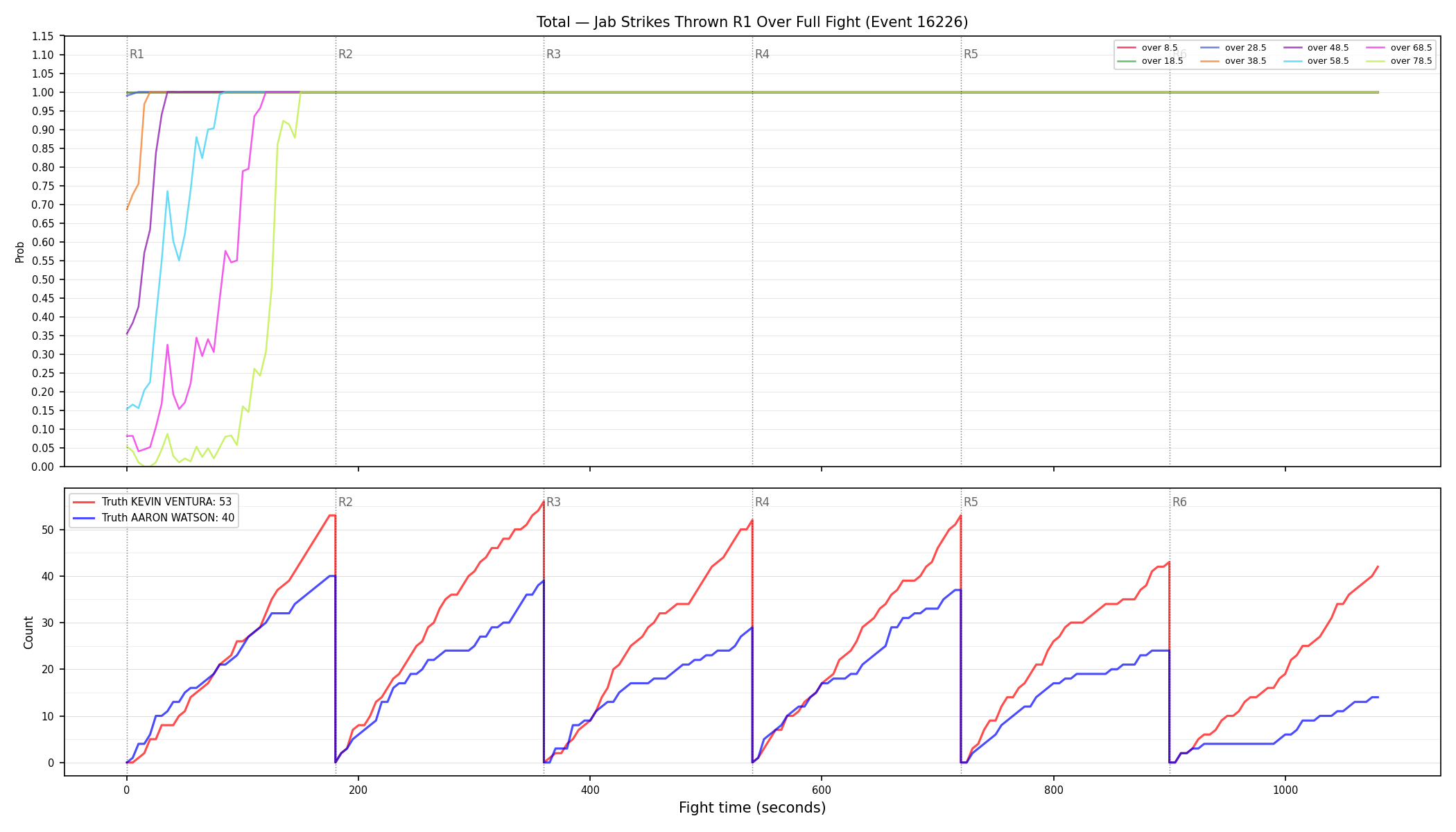 Stats/Round/Total Overs/Jab Strikes Thrown/Round 01/16226 Round 01 Over Fight — Dev