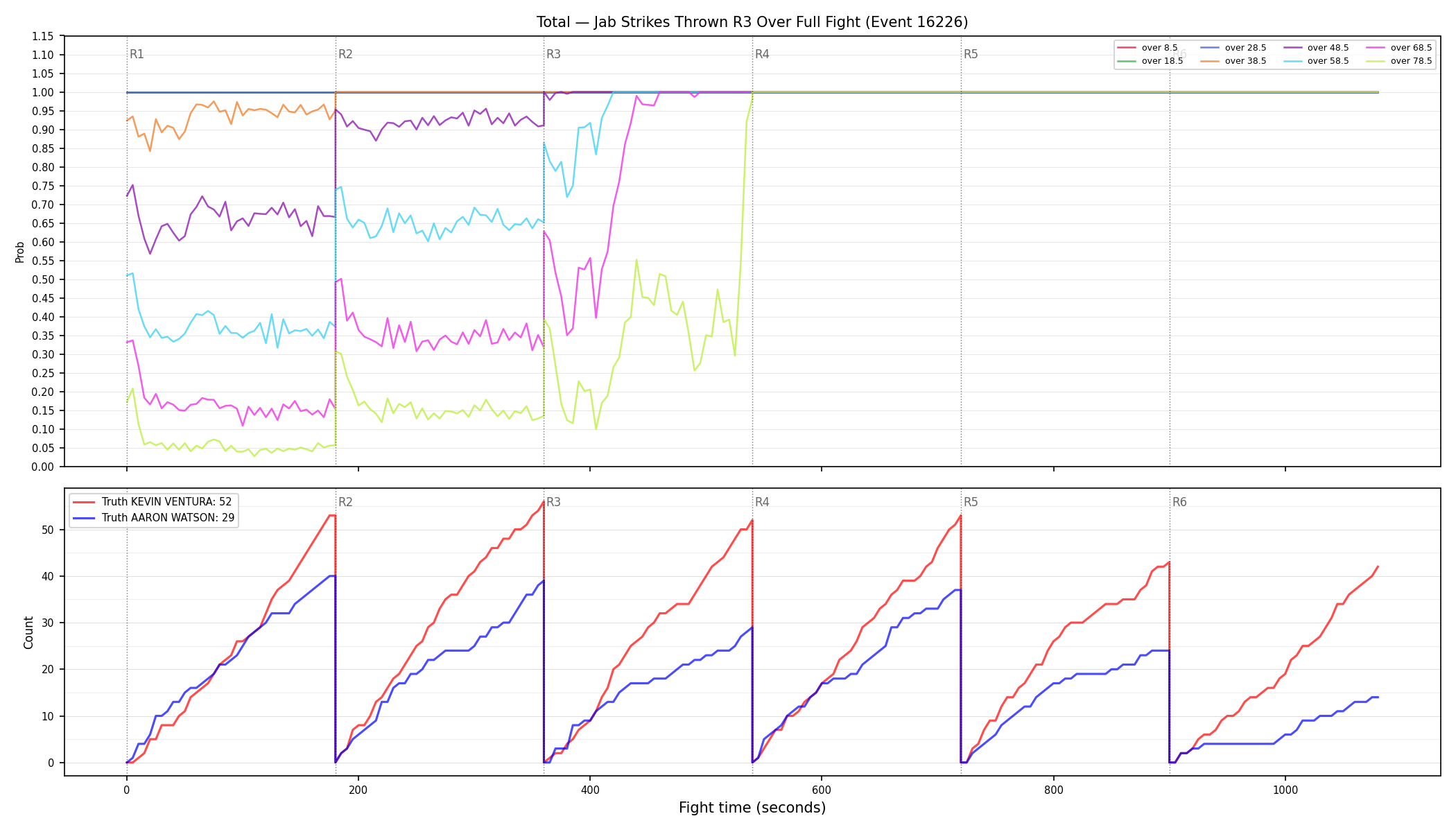 Stats/Round/Total Overs/Jab Strikes Thrown/Round 03/16226 Round 03 Over Fight — Dev