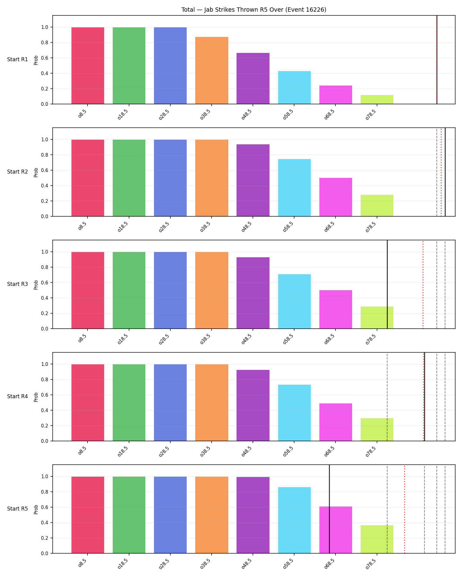 Stats/Round/Total Overs/Jab Strikes Thrown/Round 05/16226 Round 05 Over Snapshots — Dev