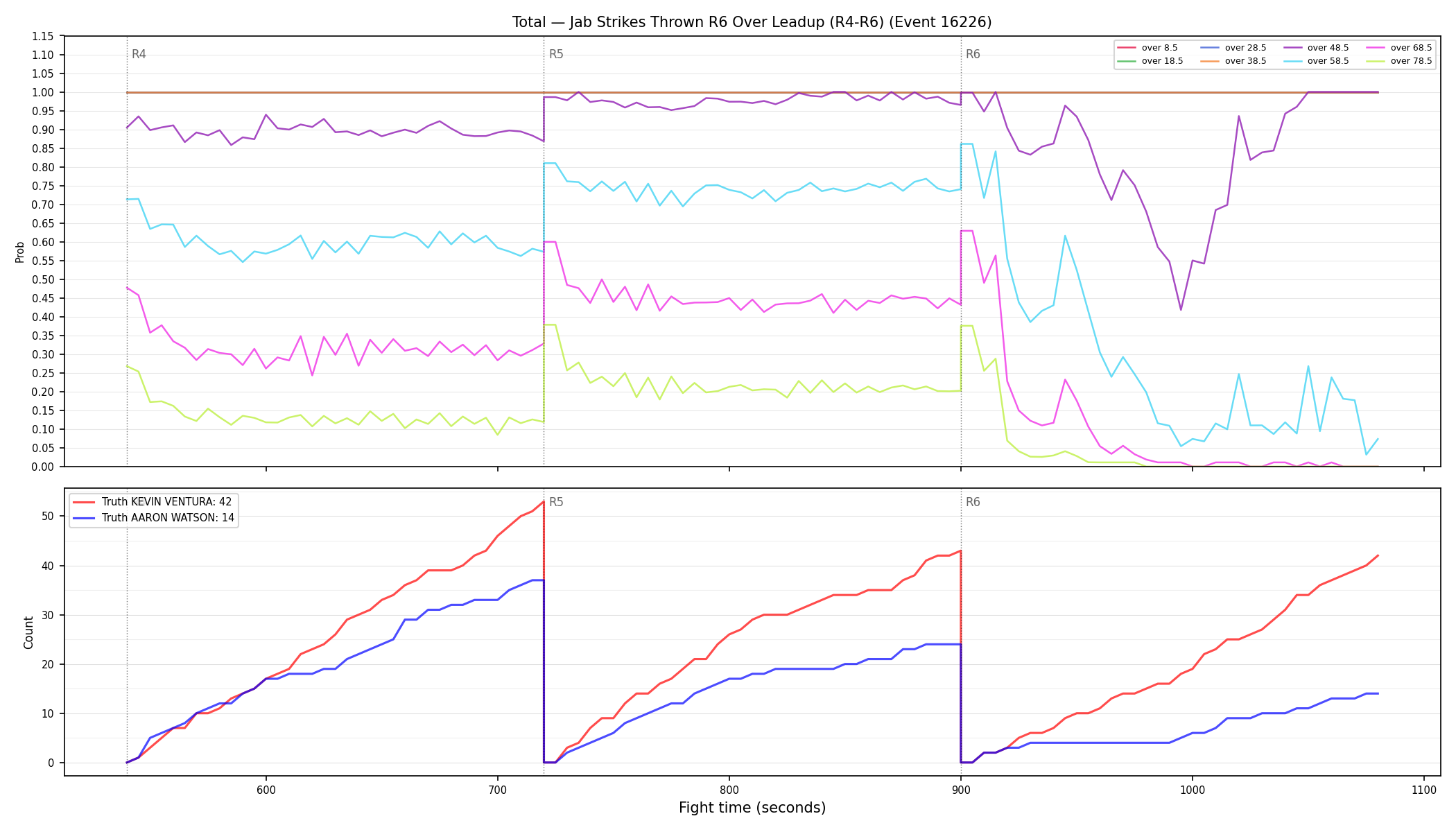 Stats/Round/Total Overs/Jab Strikes Thrown/Round 06/16226 Round 06 Over Leadup — Dev