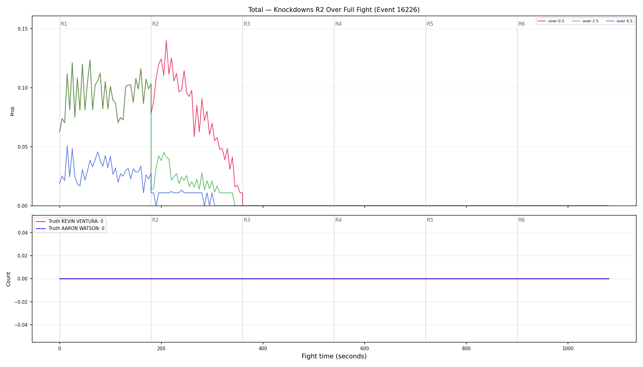 Stats/Round/Total Overs/Knockdowns/Round 02/16226 Round 02 Over Fight — Dev