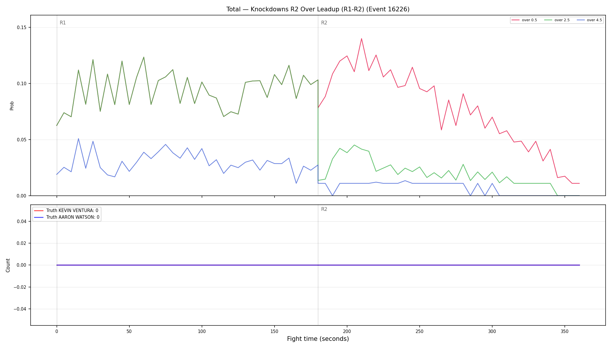 Stats/Round/Total Overs/Knockdowns/Round 02/16226 Round 02 Over Leadup — Dev