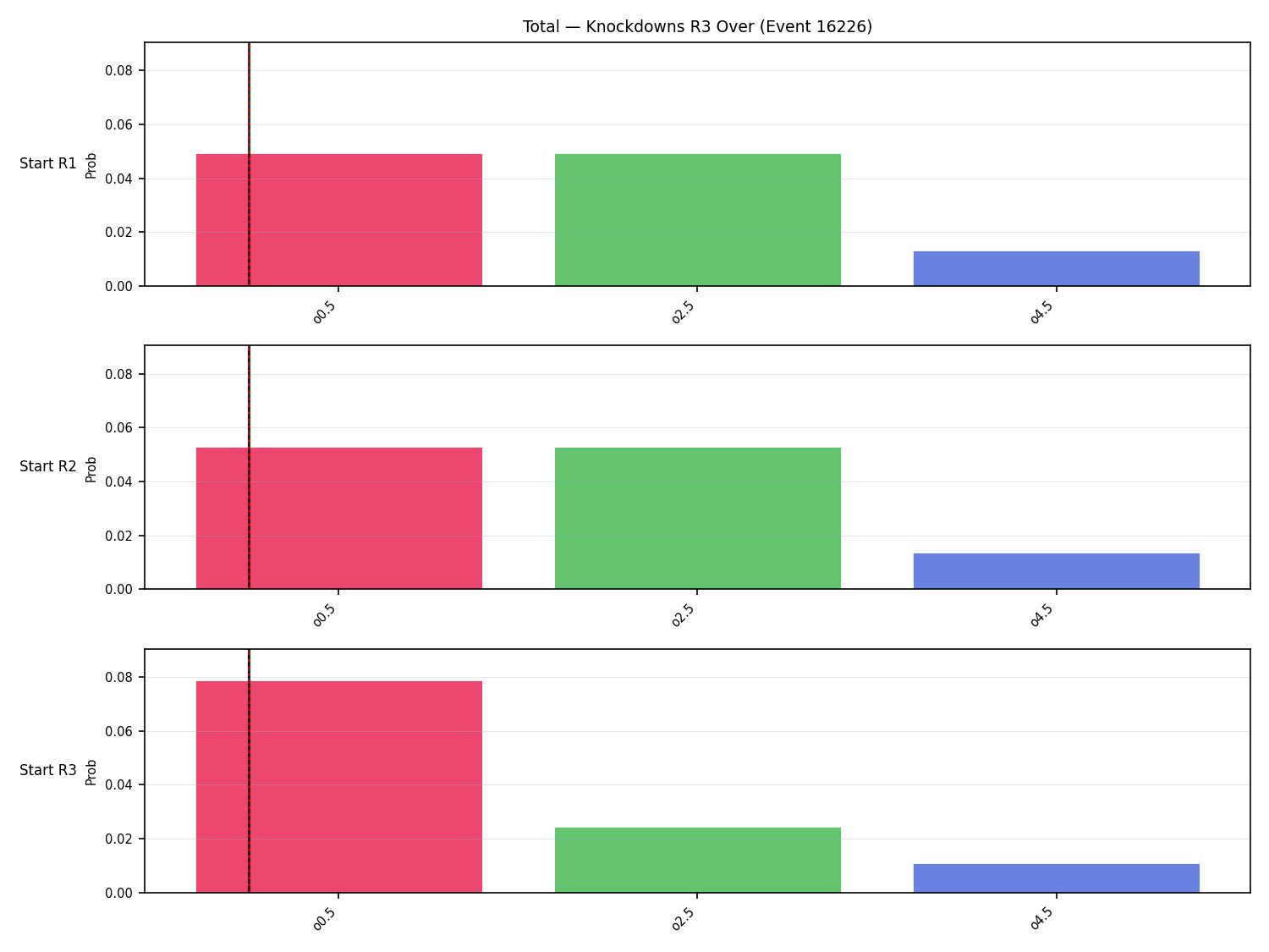 Stats/Round/Total Overs/Knockdowns/Round 03/16226 Round 03 Over Snapshots — Dev