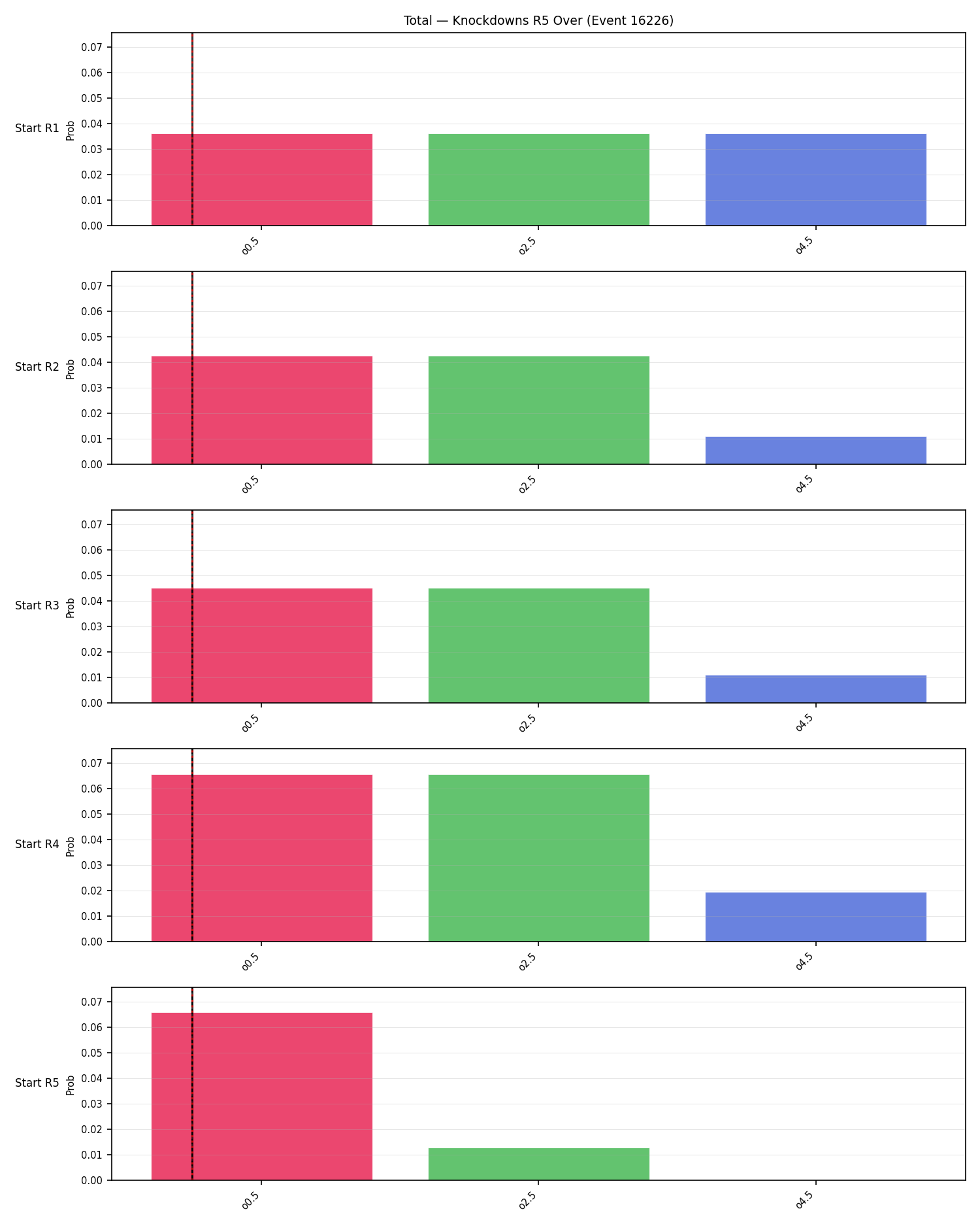 Stats/Round/Total Overs/Knockdowns/Round 05/16226 Round 05 Over Snapshots — Dev