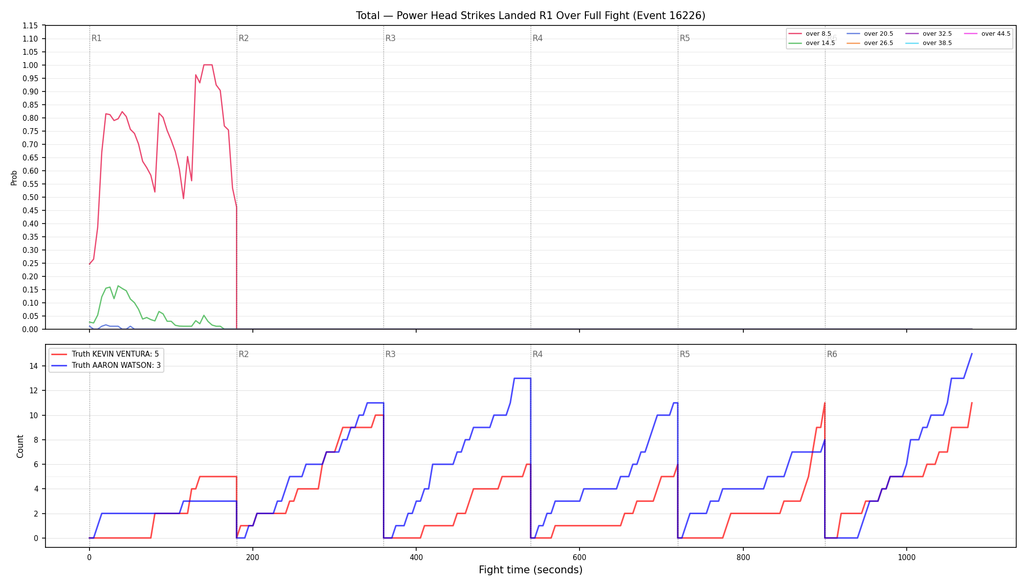 Stats/Round/Total Overs/Power Head Strikes Landed/Round 01/16226 Round 01 Over Fight — Dev