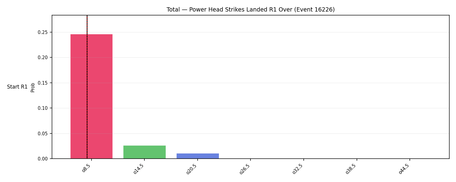 Stats/Round/Total Overs/Power Head Strikes Landed/Round 01/16226 Round 01 Over Snapshots — Dev