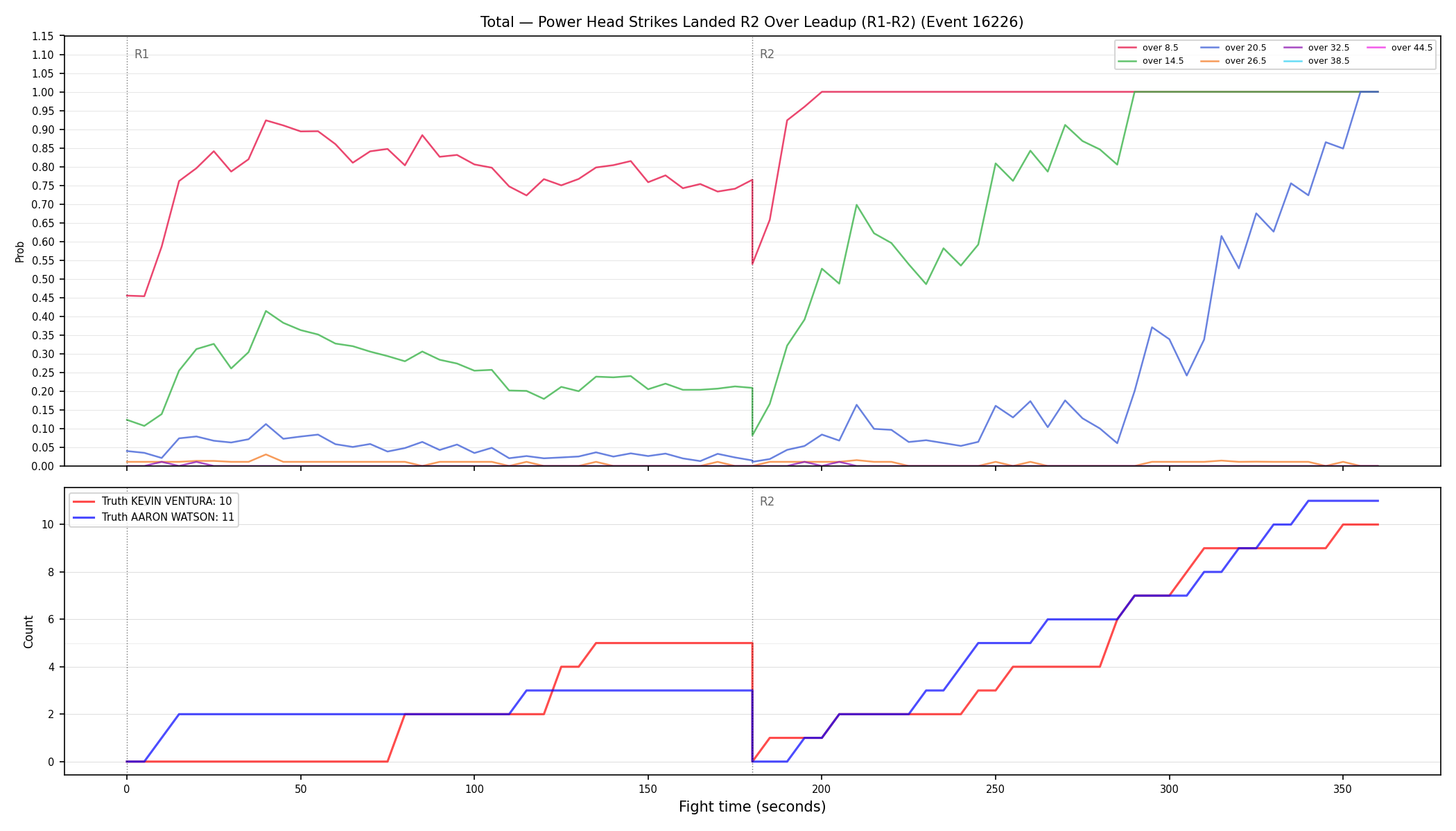 Stats/Round/Total Overs/Power Head Strikes Landed/Round 02/16226 Round 02 Over Leadup — Dev