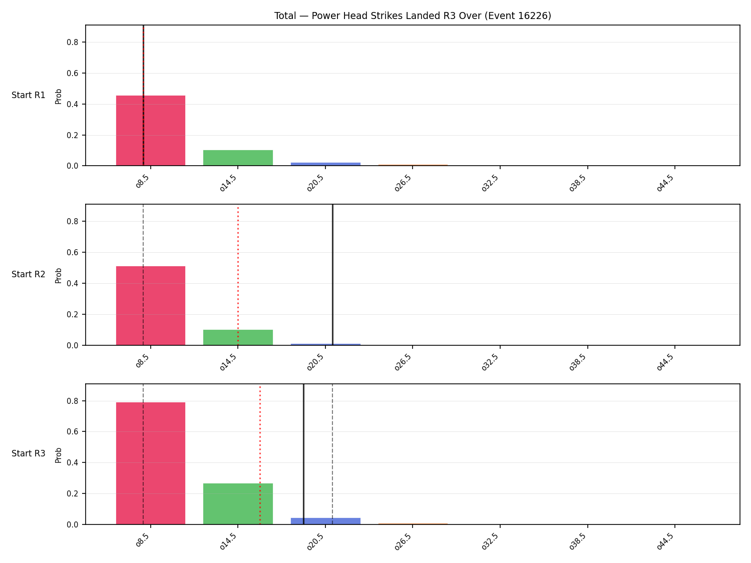 Stats/Round/Total Overs/Power Head Strikes Landed/Round 03/16226 Round 03 Over Snapshots — Dev