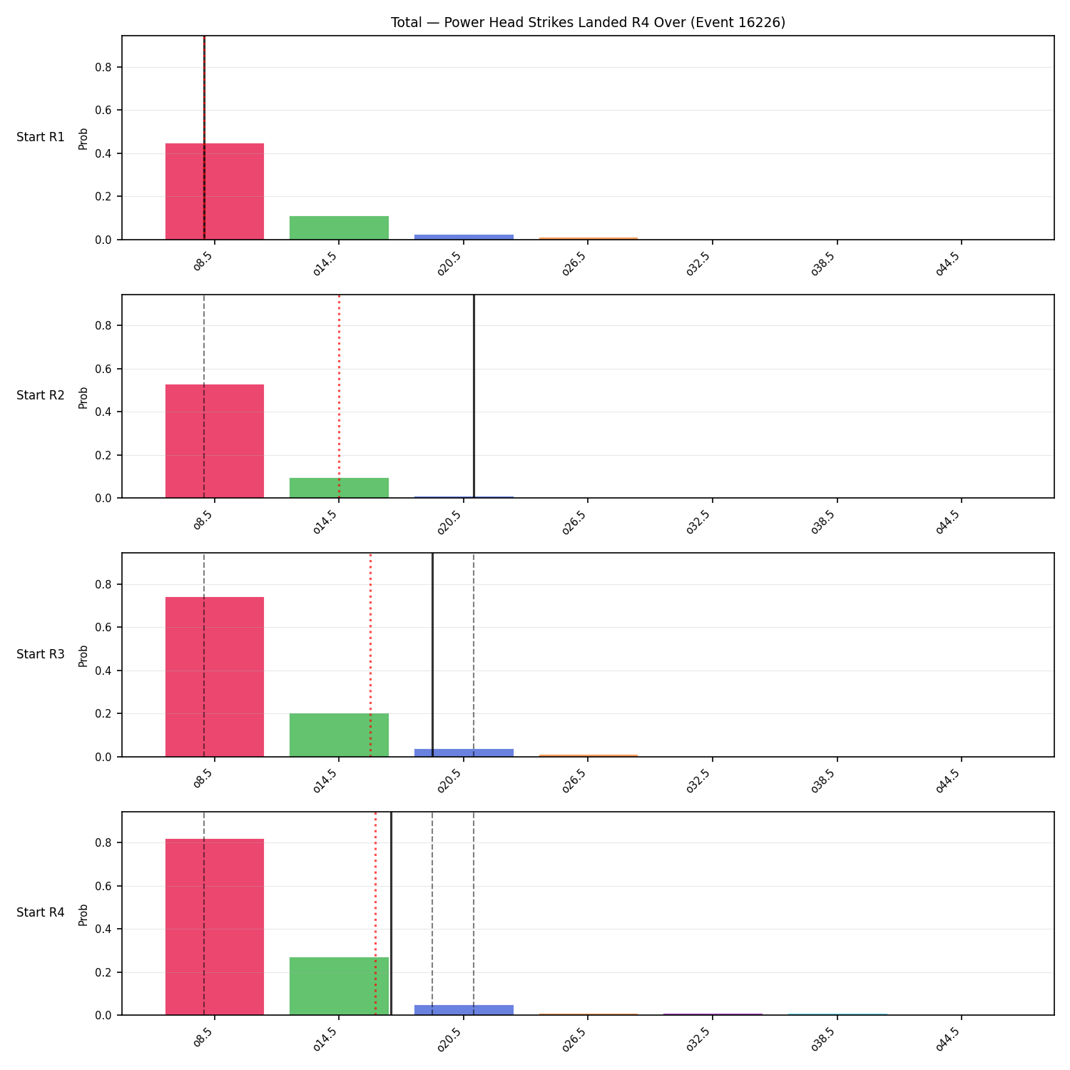 Stats/Round/Total Overs/Power Head Strikes Landed/Round 04/16226 Round 04 Over Snapshots — Dev