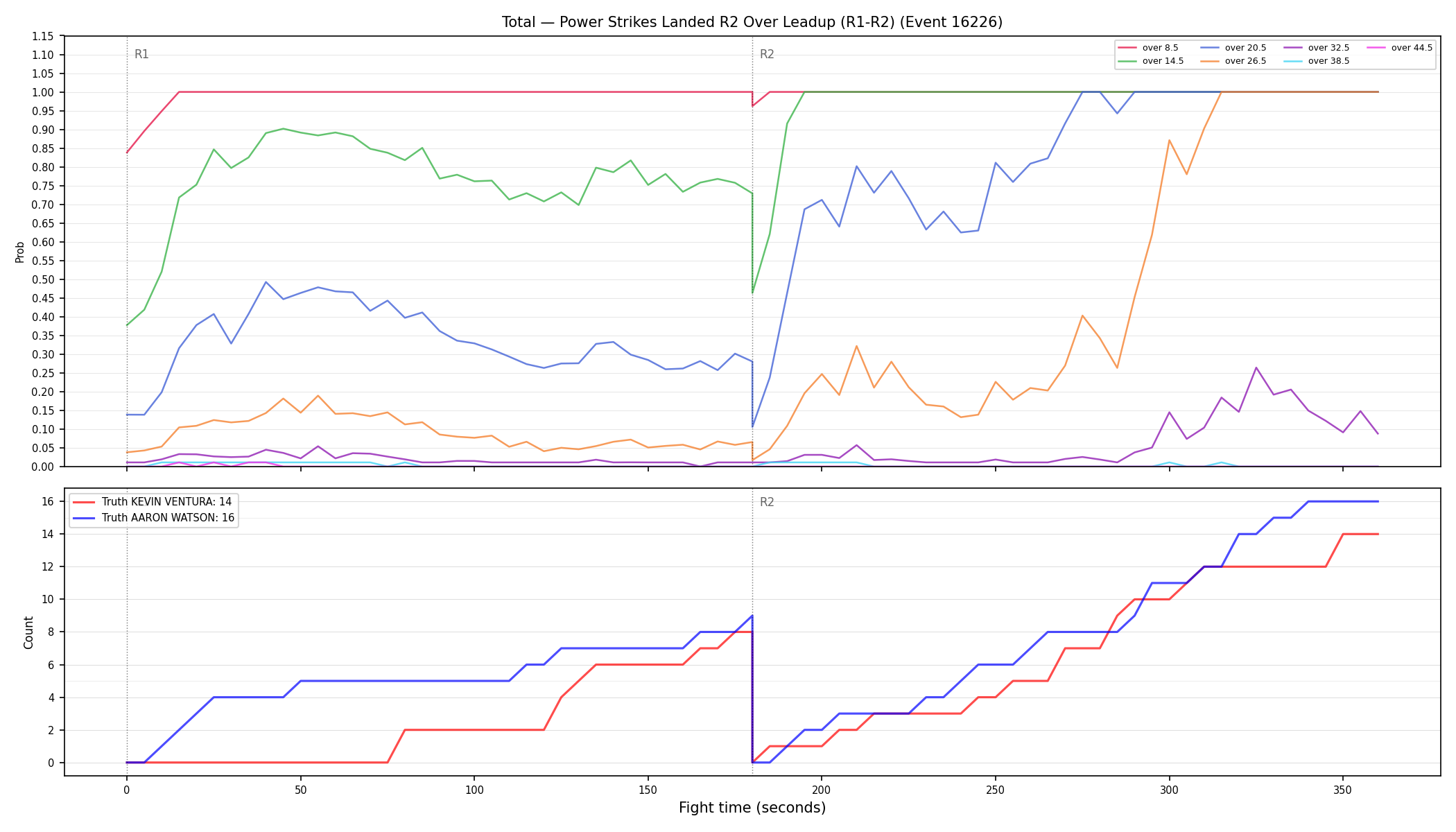 Stats/Round/Total Overs/Power Strikes Landed/Round 02/16226 Round 02 Over Leadup — Dev