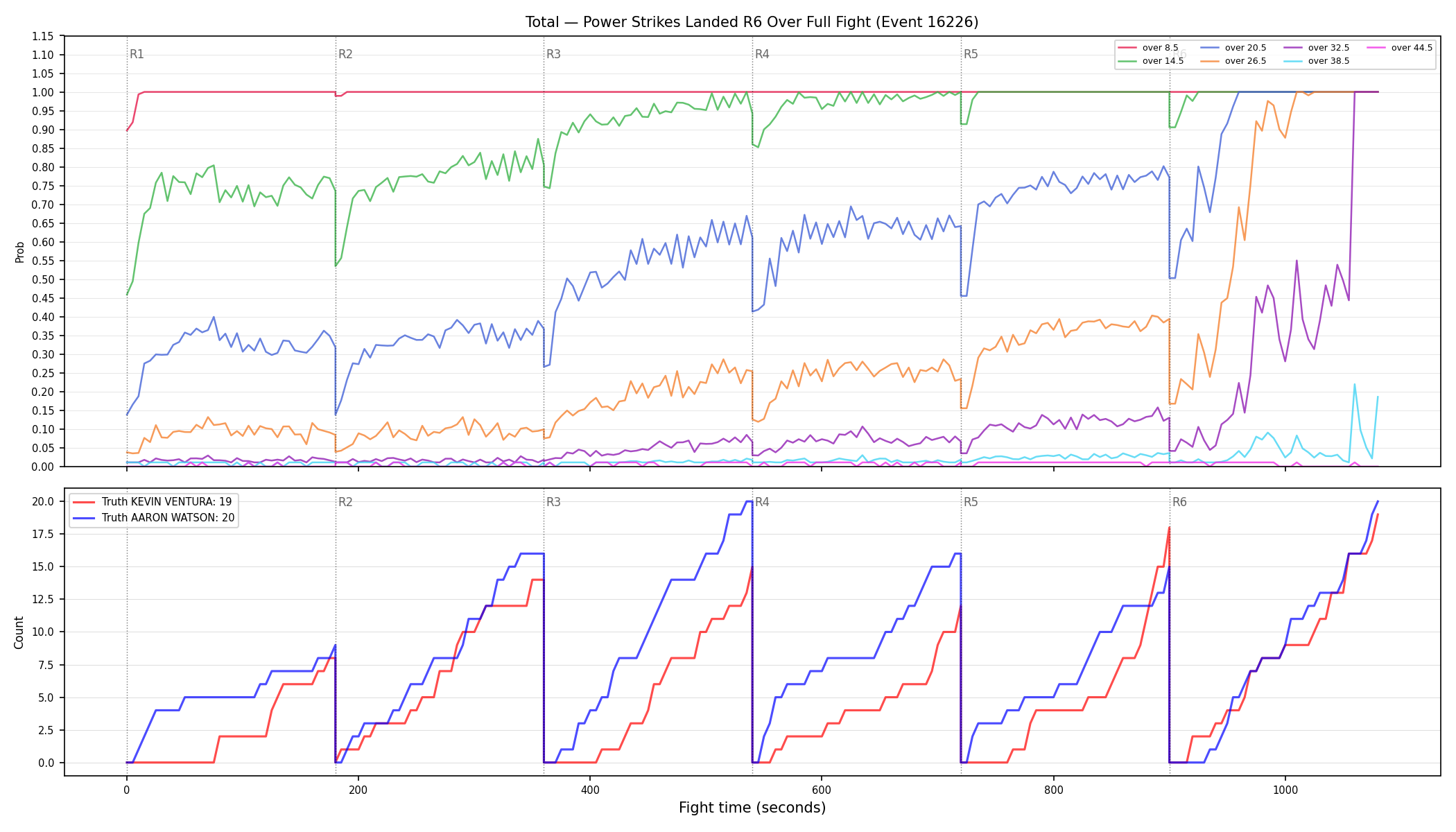 Stats/Round/Total Overs/Power Strikes Landed/Round 06/16226 Round 06 Over Fight — Dev