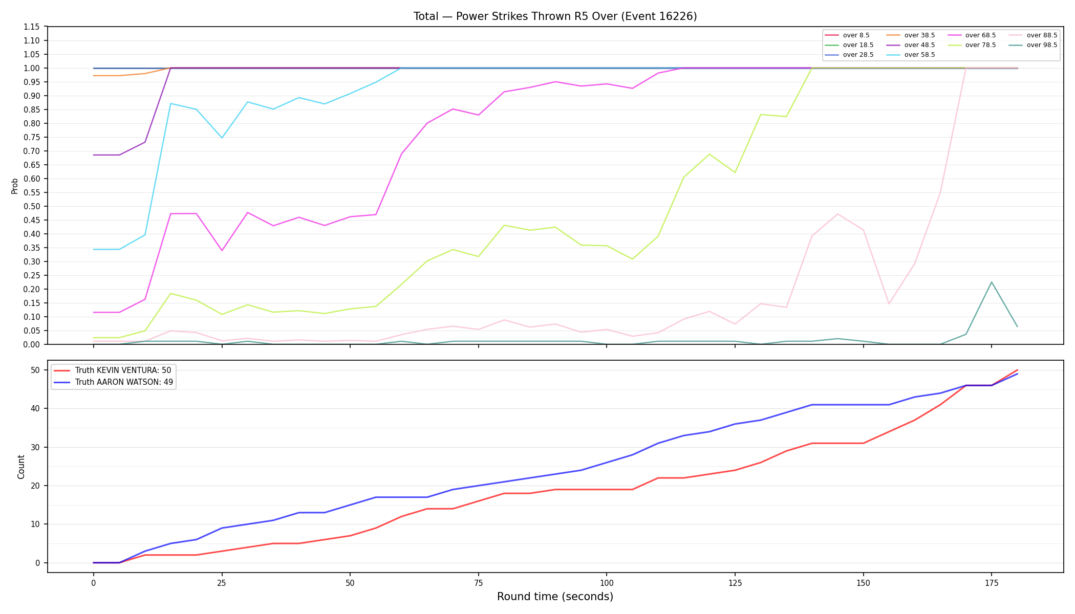 Stats/Round/Total Overs/Power Strikes Thrown/Round 05/16226 Round 05 Over — Dev