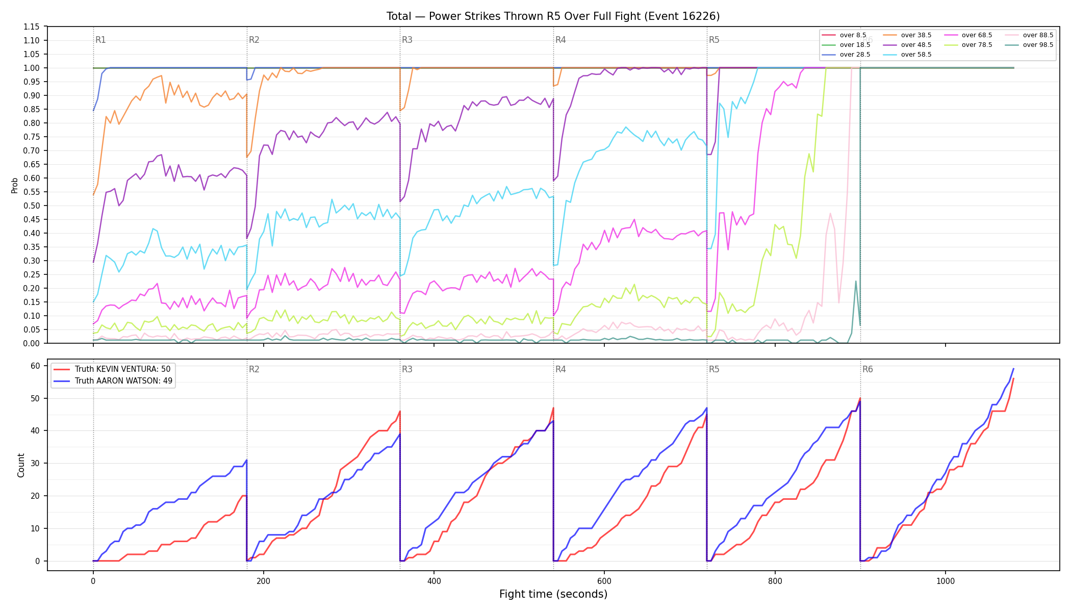 Stats/Round/Total Overs/Power Strikes Thrown/Round 05/16226 Round 05 Over Fight — Dev