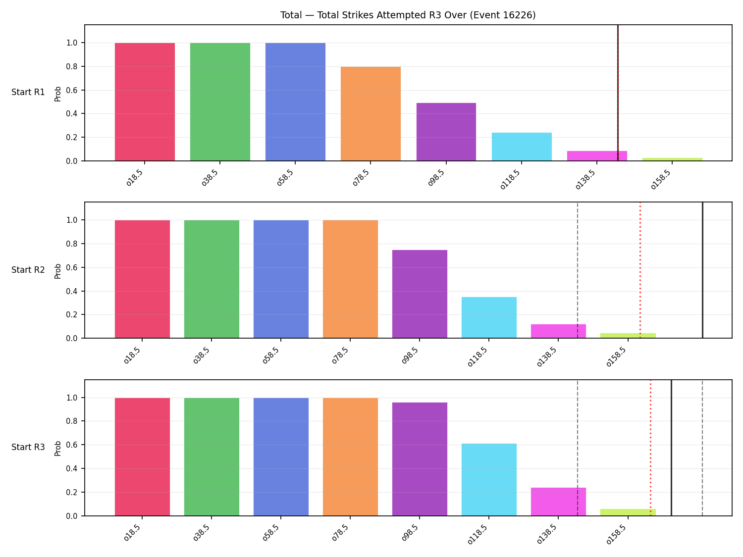 Stats/Round/Total Overs/Total Strikes Attempted/Round 03/16226 Round 03 Over Snapshots — Dev