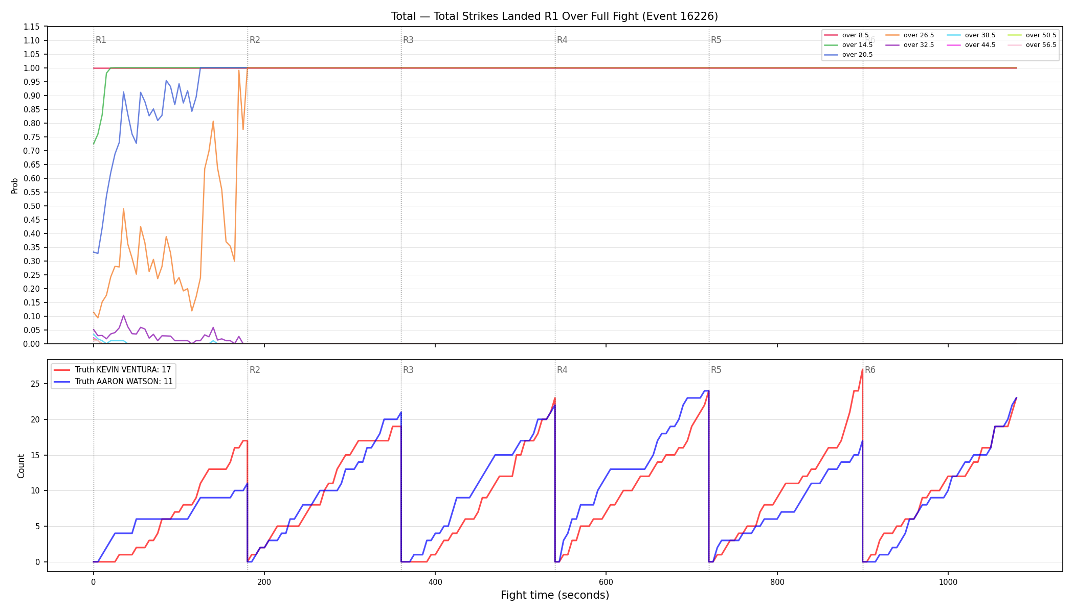 Stats/Round/Total Overs/Total Strikes Landed/Round 01/16226 Round 01 Over Fight — Dev