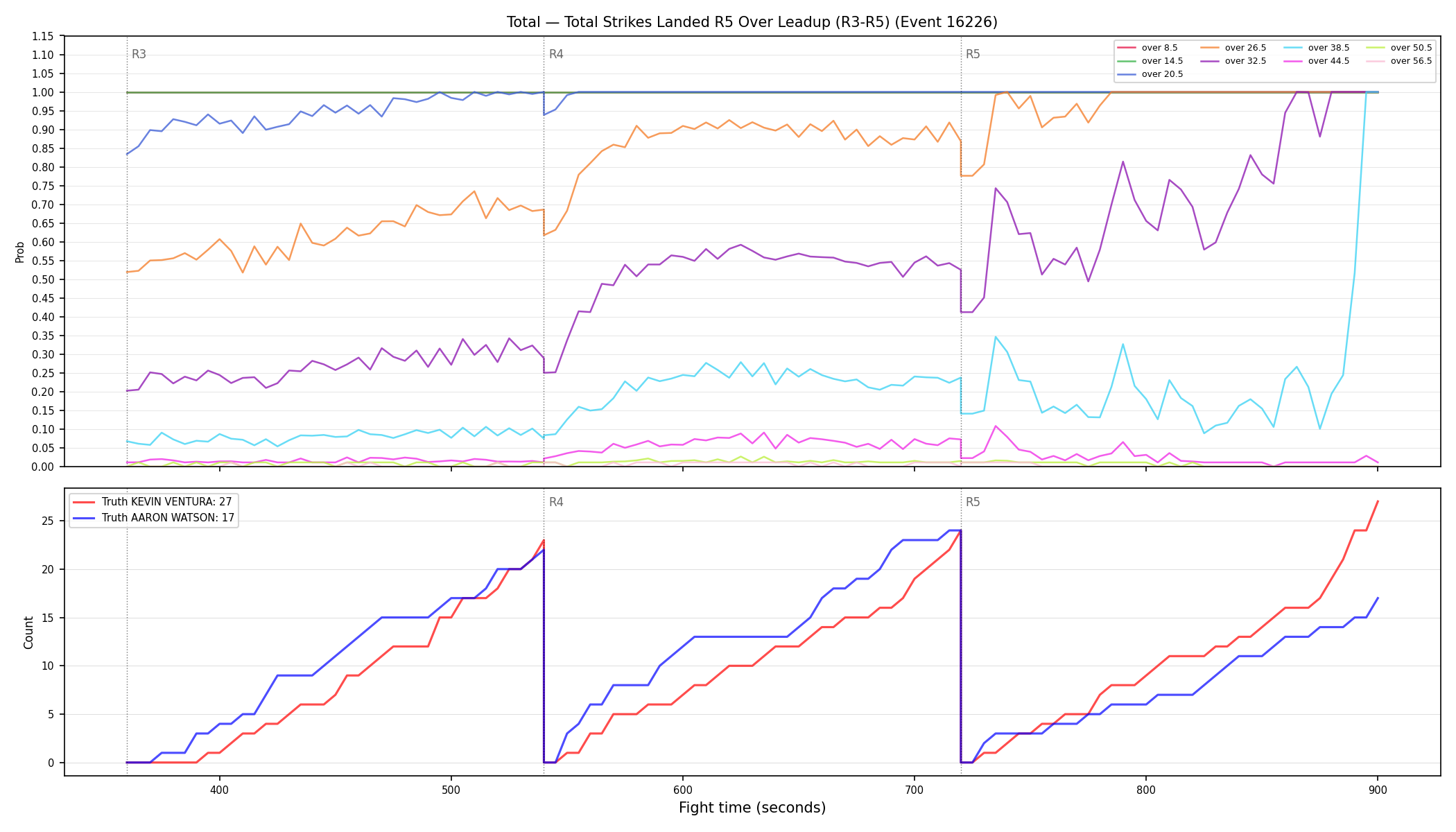 Stats/Round/Total Overs/Total Strikes Landed/Round 05/16226 Round 05 Over Leadup — Dev