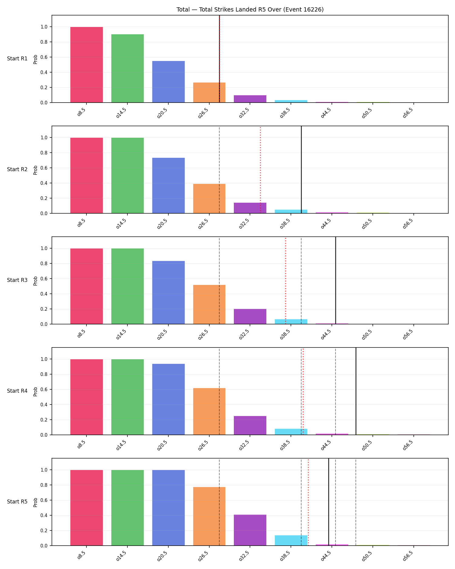 Stats/Round/Total Overs/Total Strikes Landed/Round 05/16226 Round 05 Over Snapshots — Dev