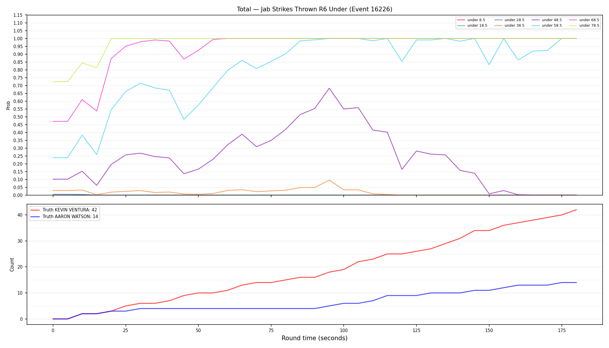 Stats/Round/Total Unders/Jab Strikes Thrown/Round 06/16226 Round 06 Under — Dev