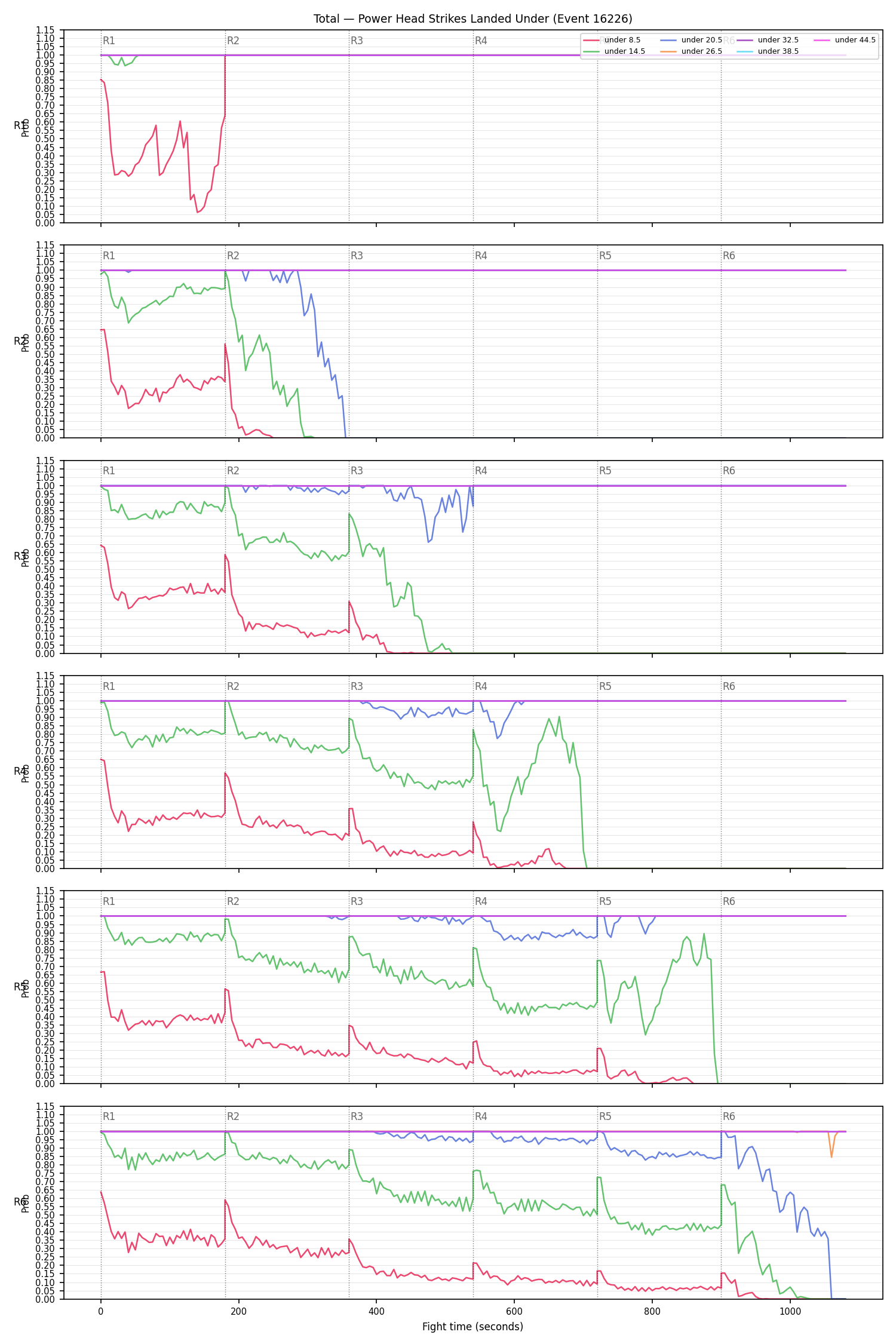Stats/Round/Total Unders/Power Head Strikes Landed/16226 Under Full Fight — Dev