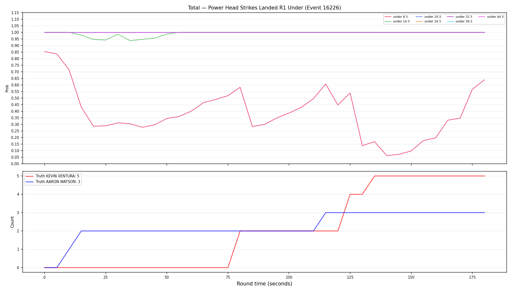 Stats/Round/Total Unders/Power Head Strikes Landed/Round 01/16226 Round 01 Under — Dev