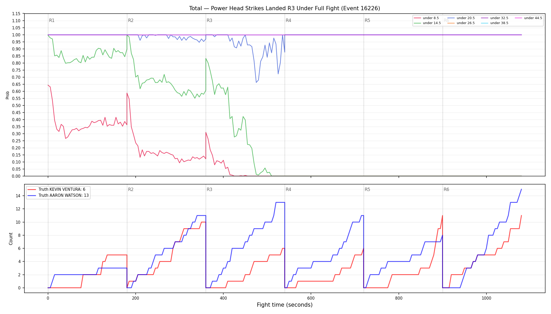 Stats/Round/Total Unders/Power Head Strikes Landed/Round 03/16226 Round 03 Under Fight — Dev