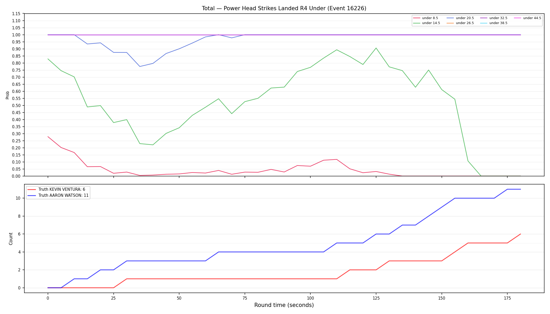 Stats/Round/Total Unders/Power Head Strikes Landed/Round 04/16226 Round 04 Under — Dev