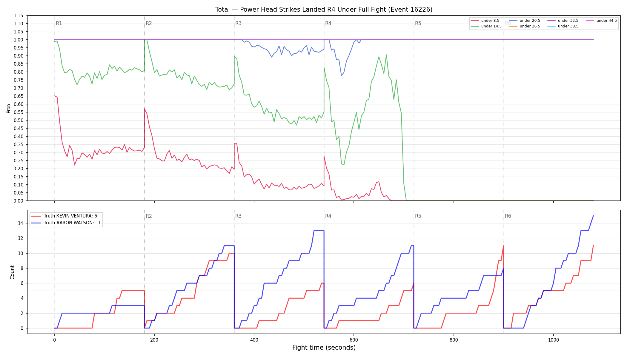 Stats/Round/Total Unders/Power Head Strikes Landed/Round 04/16226 Round 04 Under Fight — Dev