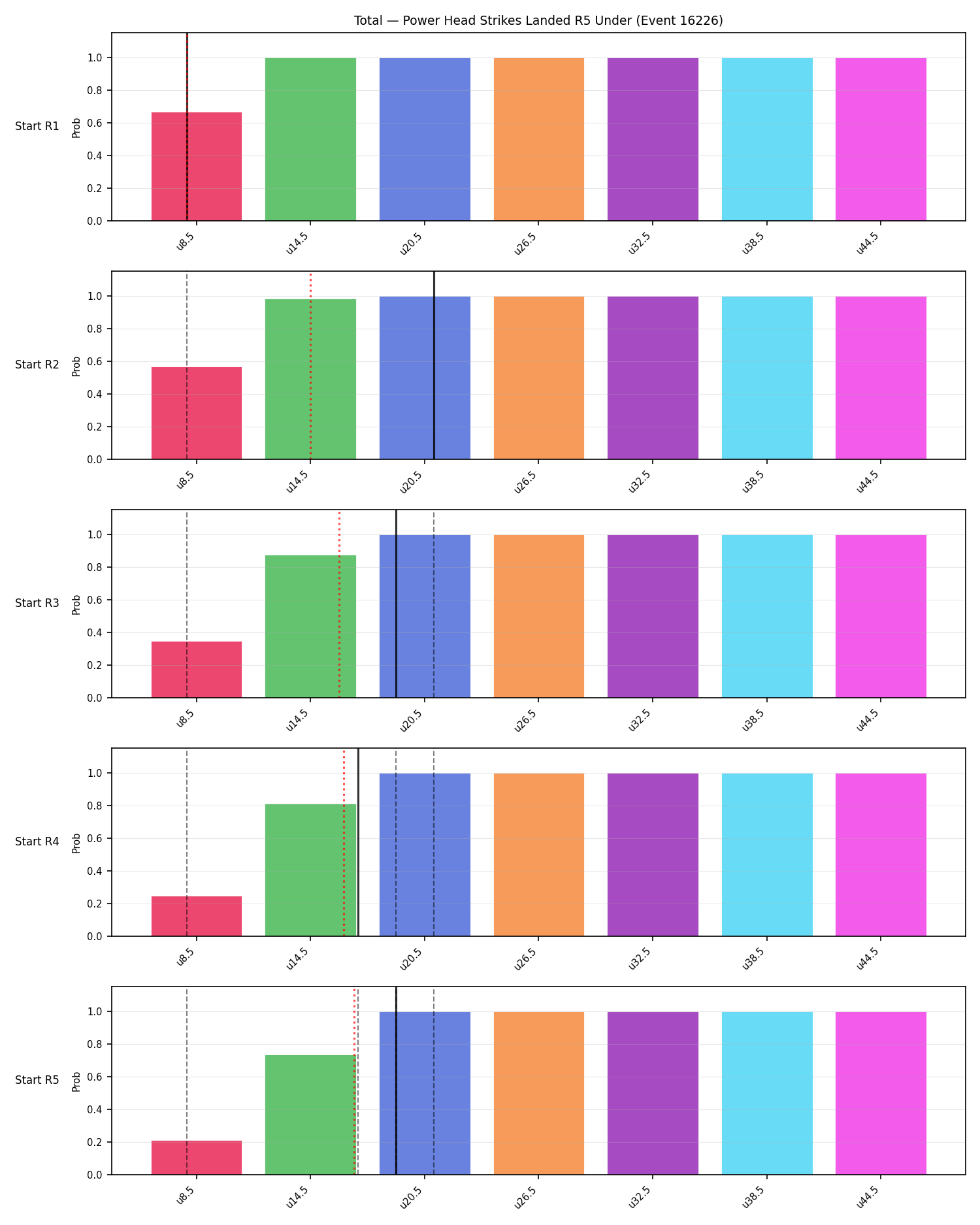 Stats/Round/Total Unders/Power Head Strikes Landed/Round 05/16226 Round 05 Under Snapshots — Dev
