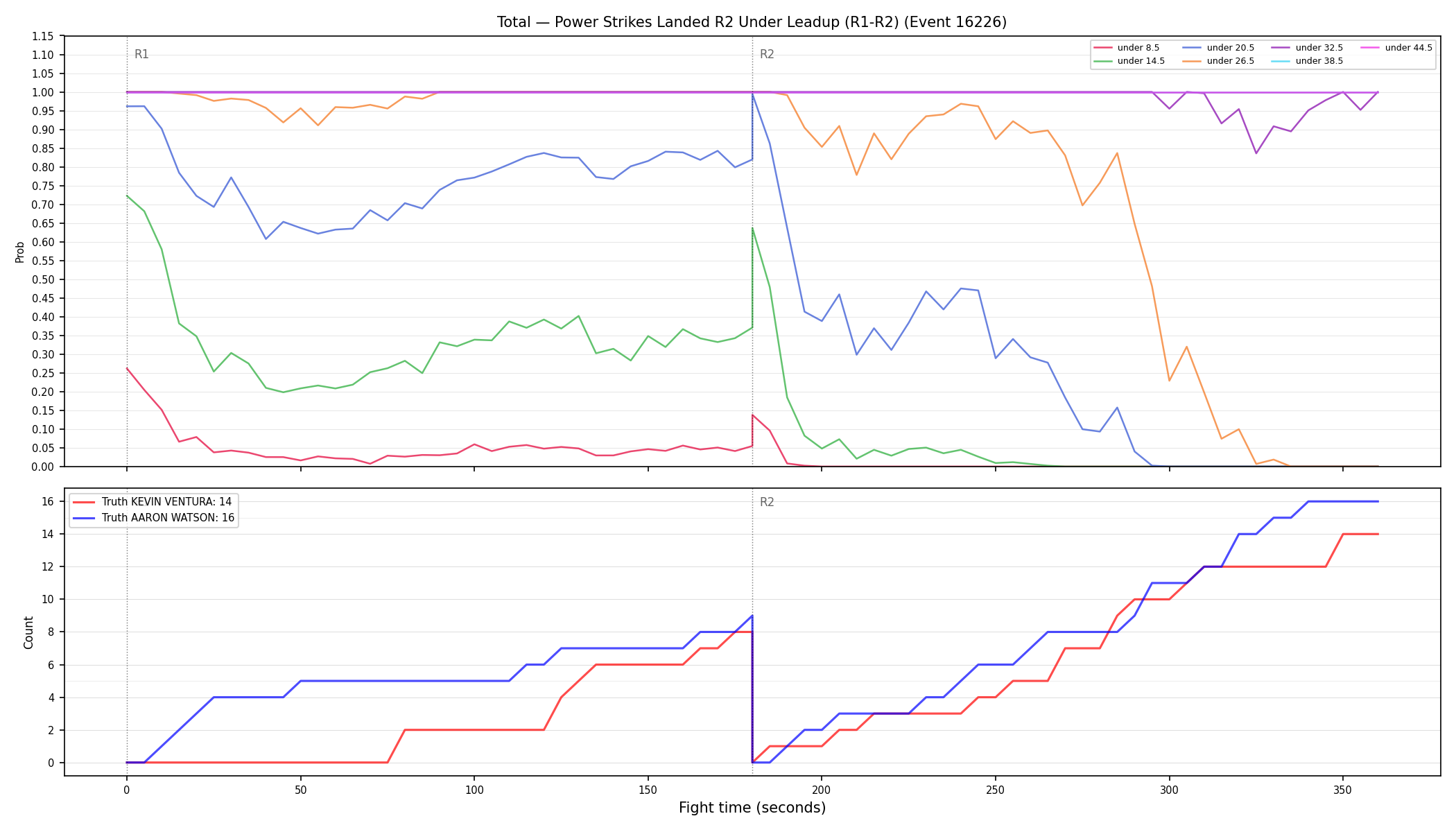 Stats/Round/Total Unders/Power Strikes Landed/Round 02/16226 Round 02 Under Leadup — Dev