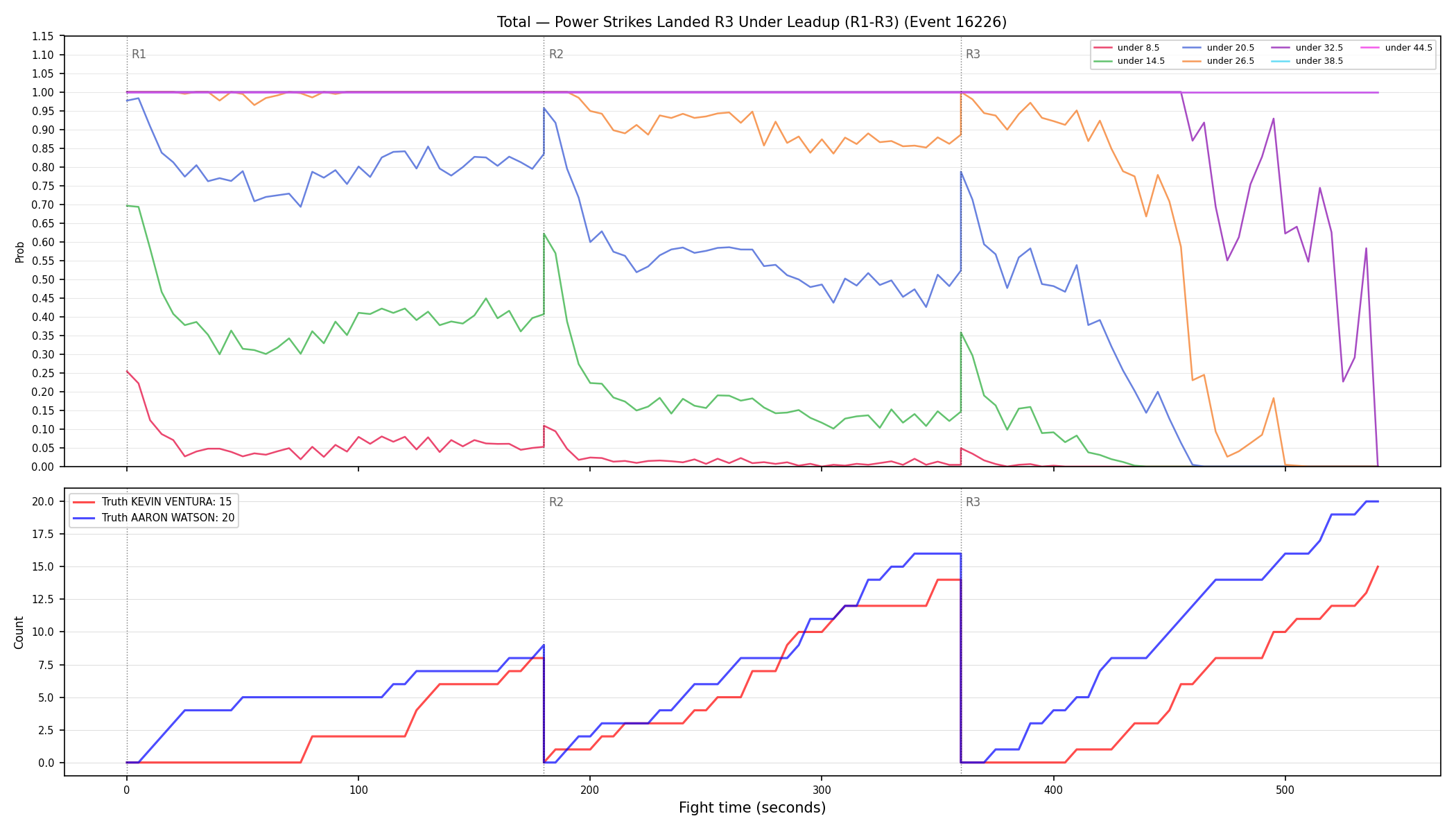 Stats/Round/Total Unders/Power Strikes Landed/Round 03/16226 Round 03 Under Leadup — Dev