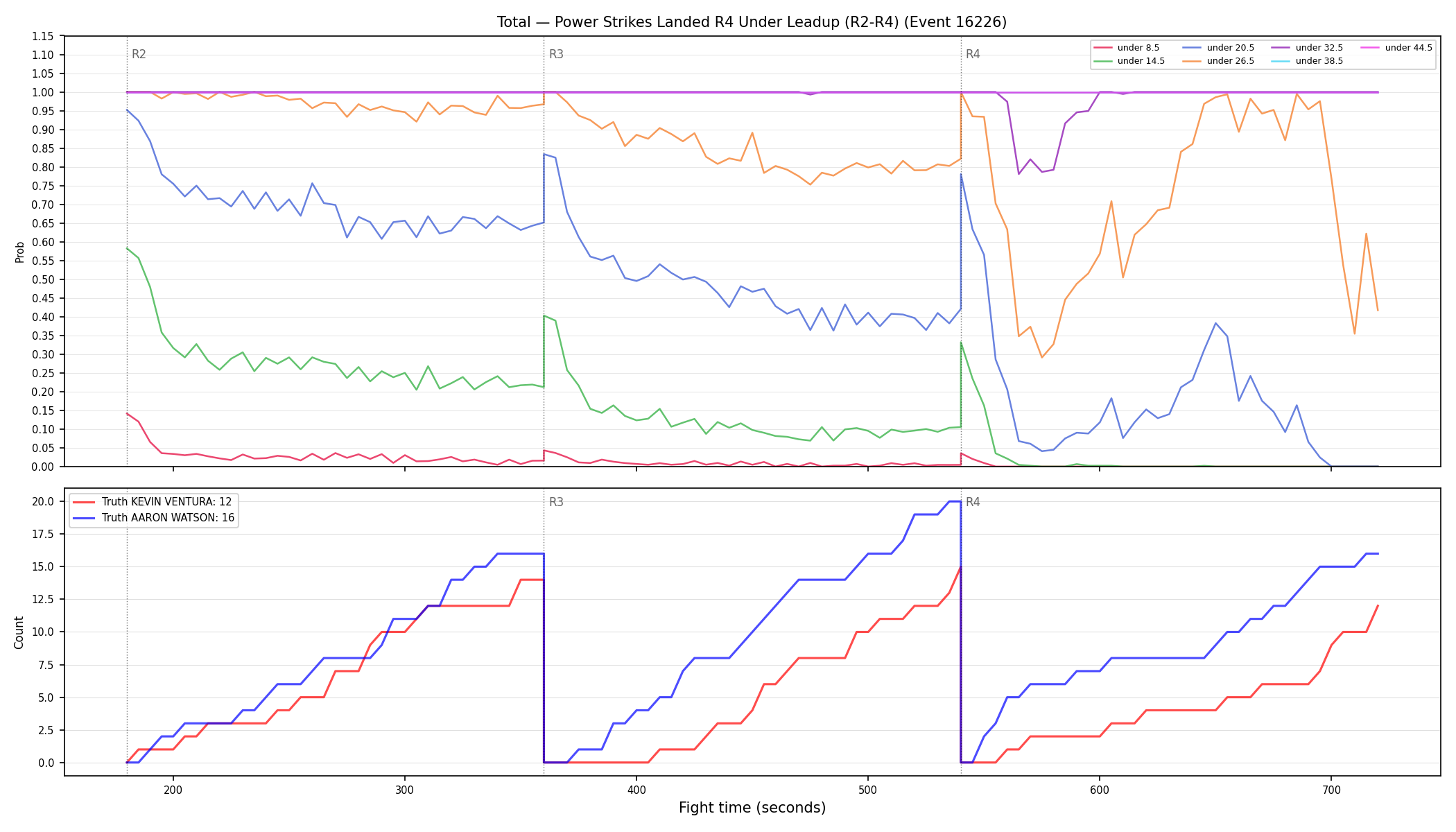 Stats/Round/Total Unders/Power Strikes Landed/Round 04/16226 Round 04 Under Leadup — Dev