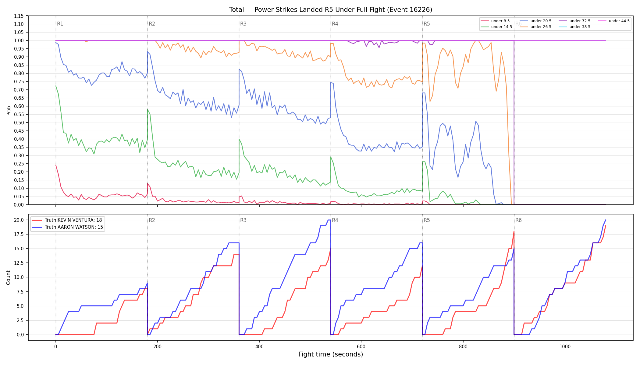 Stats/Round/Total Unders/Power Strikes Landed/Round 05/16226 Round 05 Under Fight — Dev