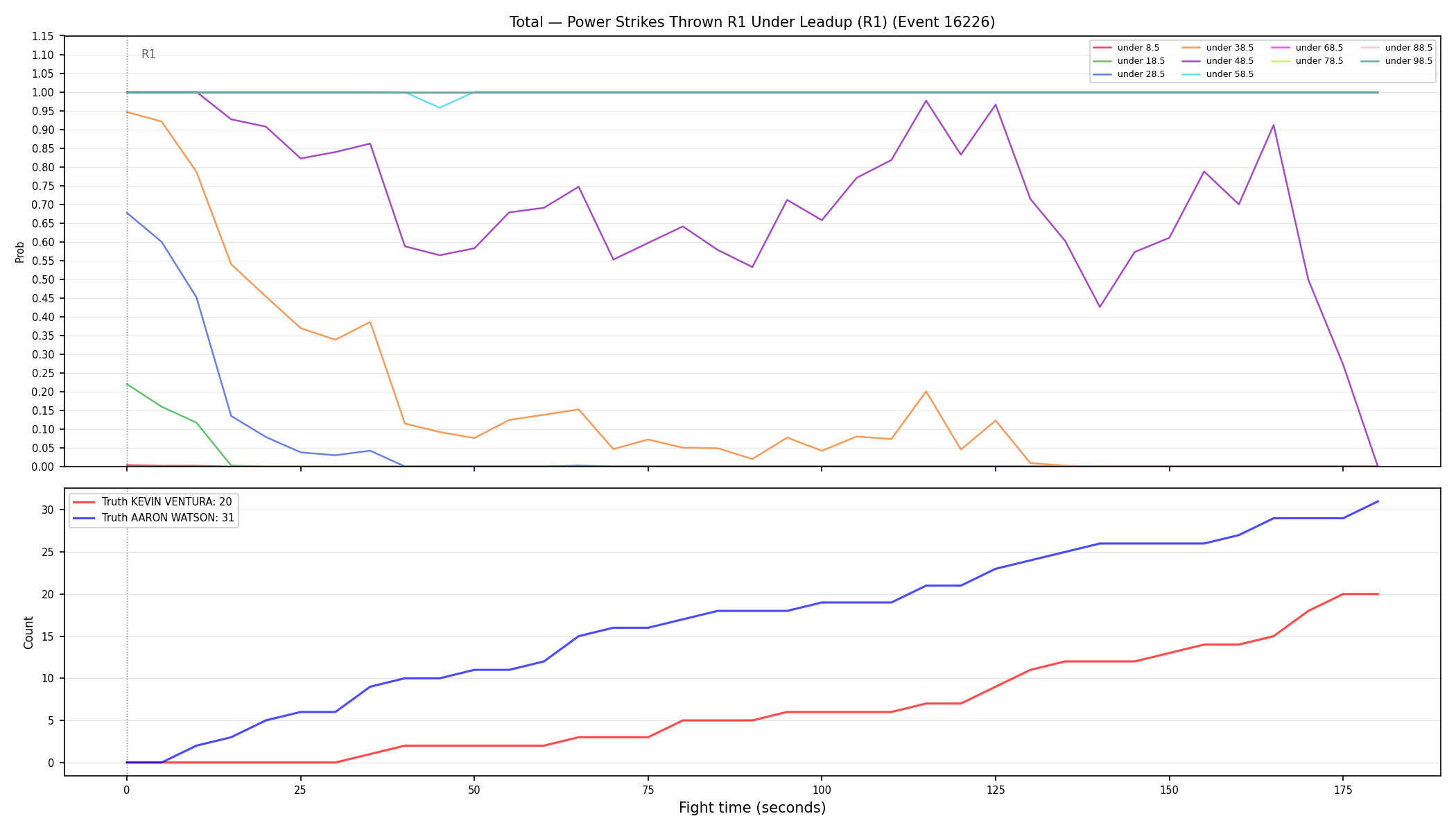 Stats/Round/Total Unders/Power Strikes Thrown/Round 01/16226 Round 01 Under Leadup — Dev