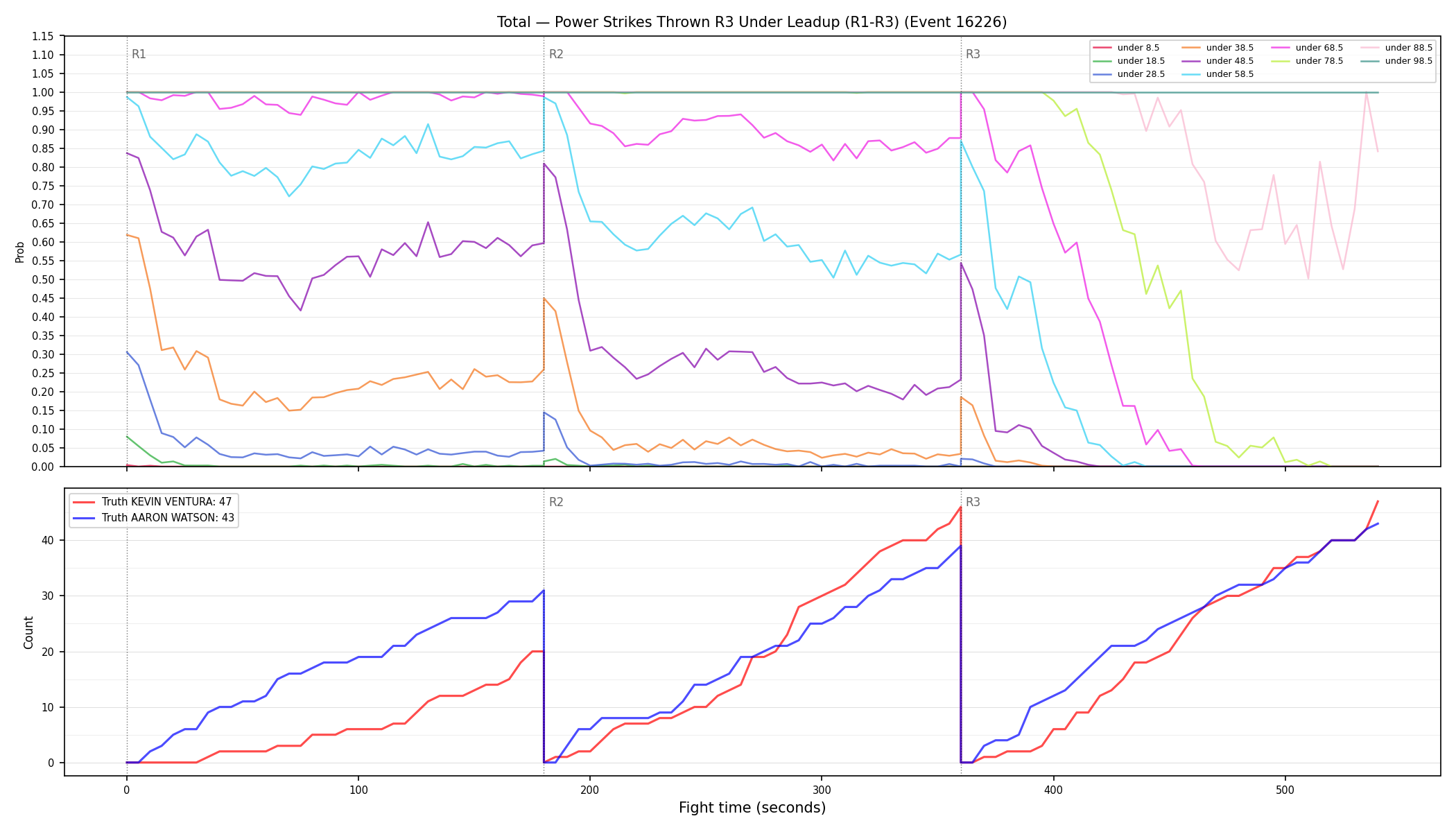 Stats/Round/Total Unders/Power Strikes Thrown/Round 03/16226 Round 03 Under Leadup — Dev