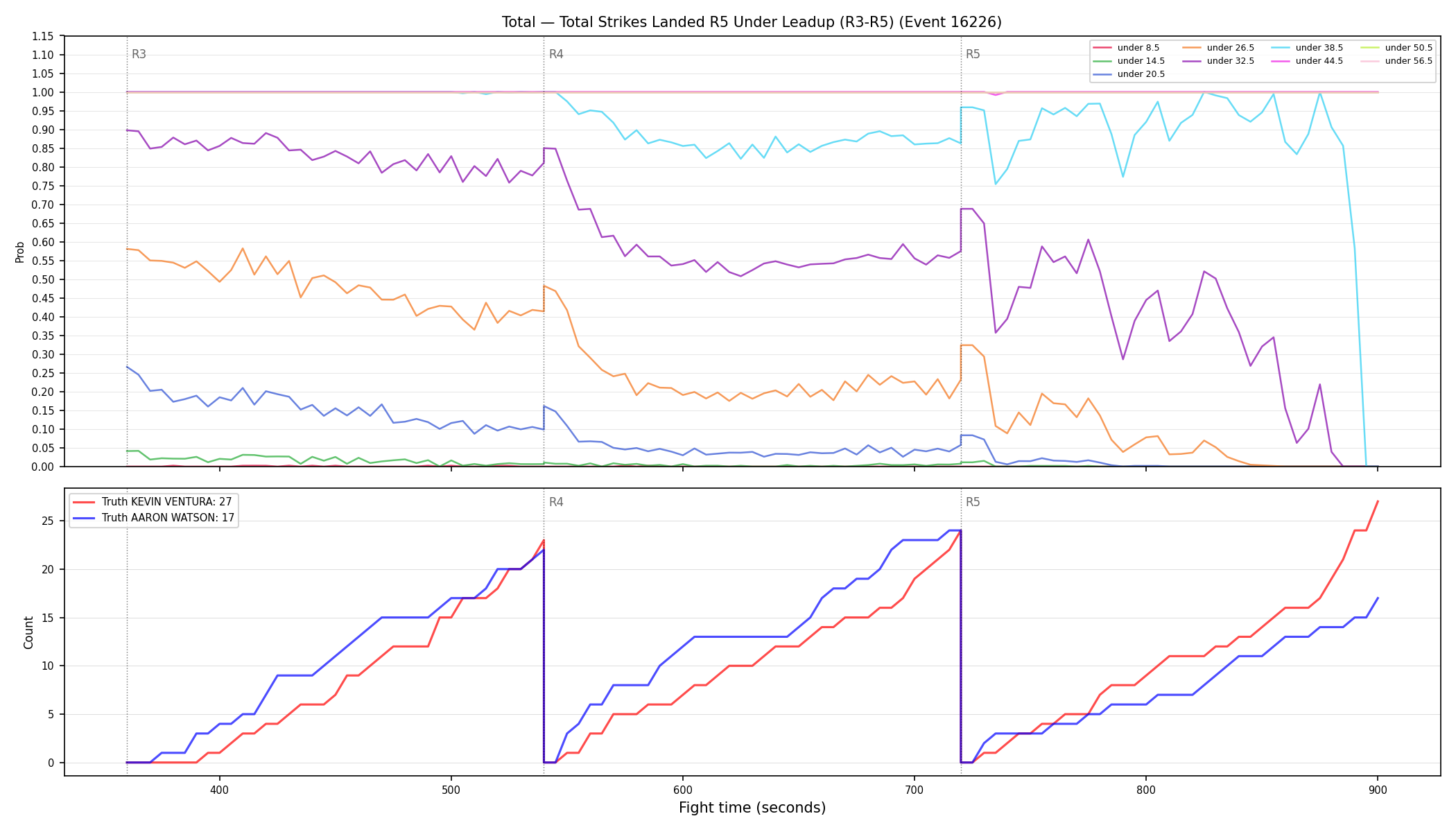 Stats/Round/Total Unders/Total Strikes Landed/Round 05/16226 Round 05 Under Leadup — Dev