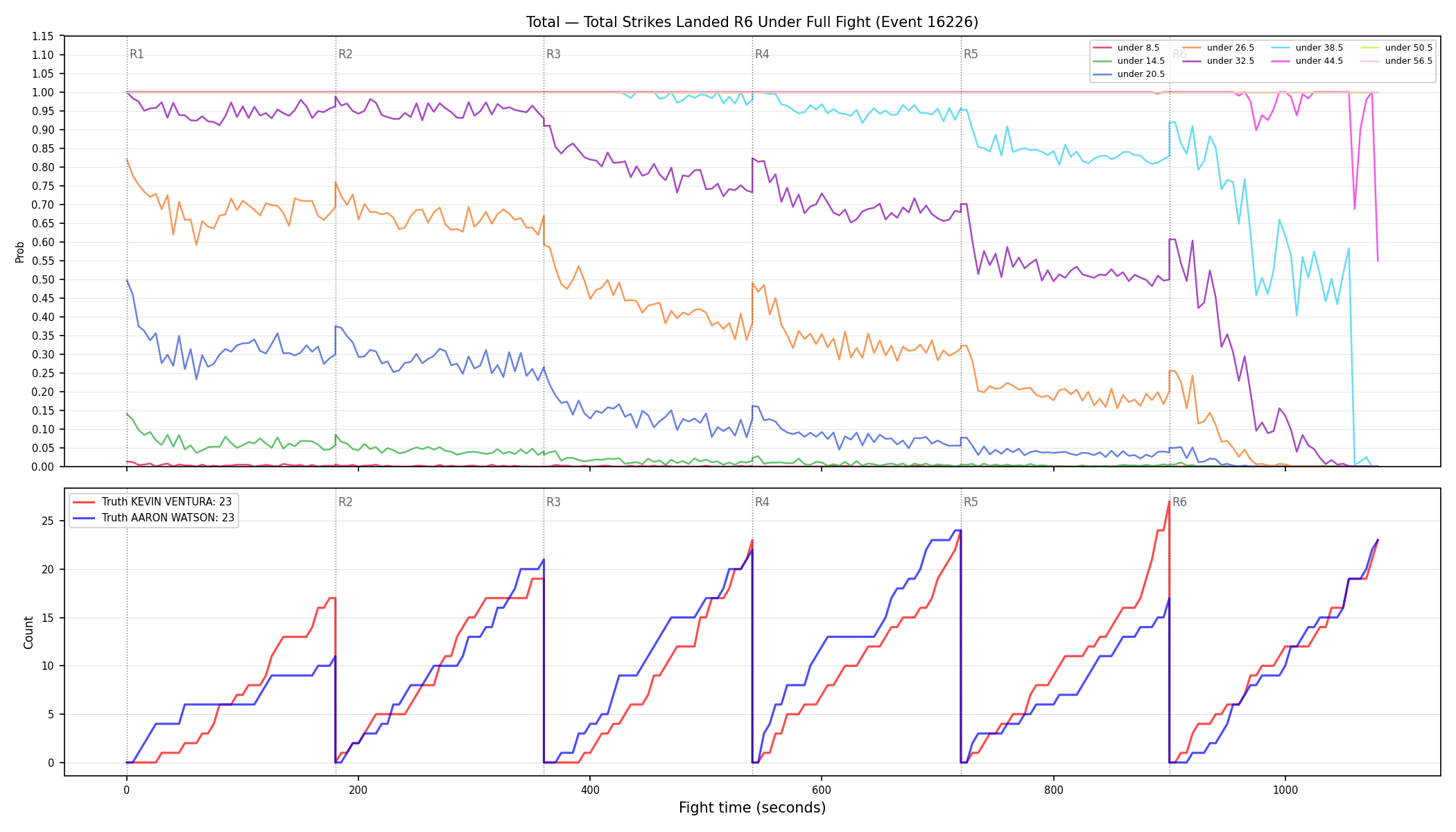 Stats/Round/Total Unders/Total Strikes Landed/Round 06/16226 Round 06 Under Fight — Dev