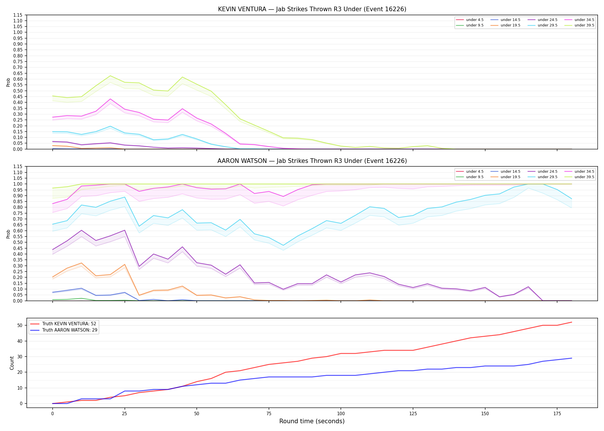 Round: Jab Strikes Thrown — round 3 — Dev