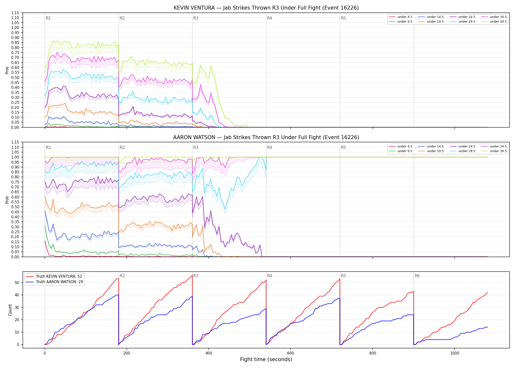 Round: Jab Strikes Thrown — round 3 — fight view — Dev