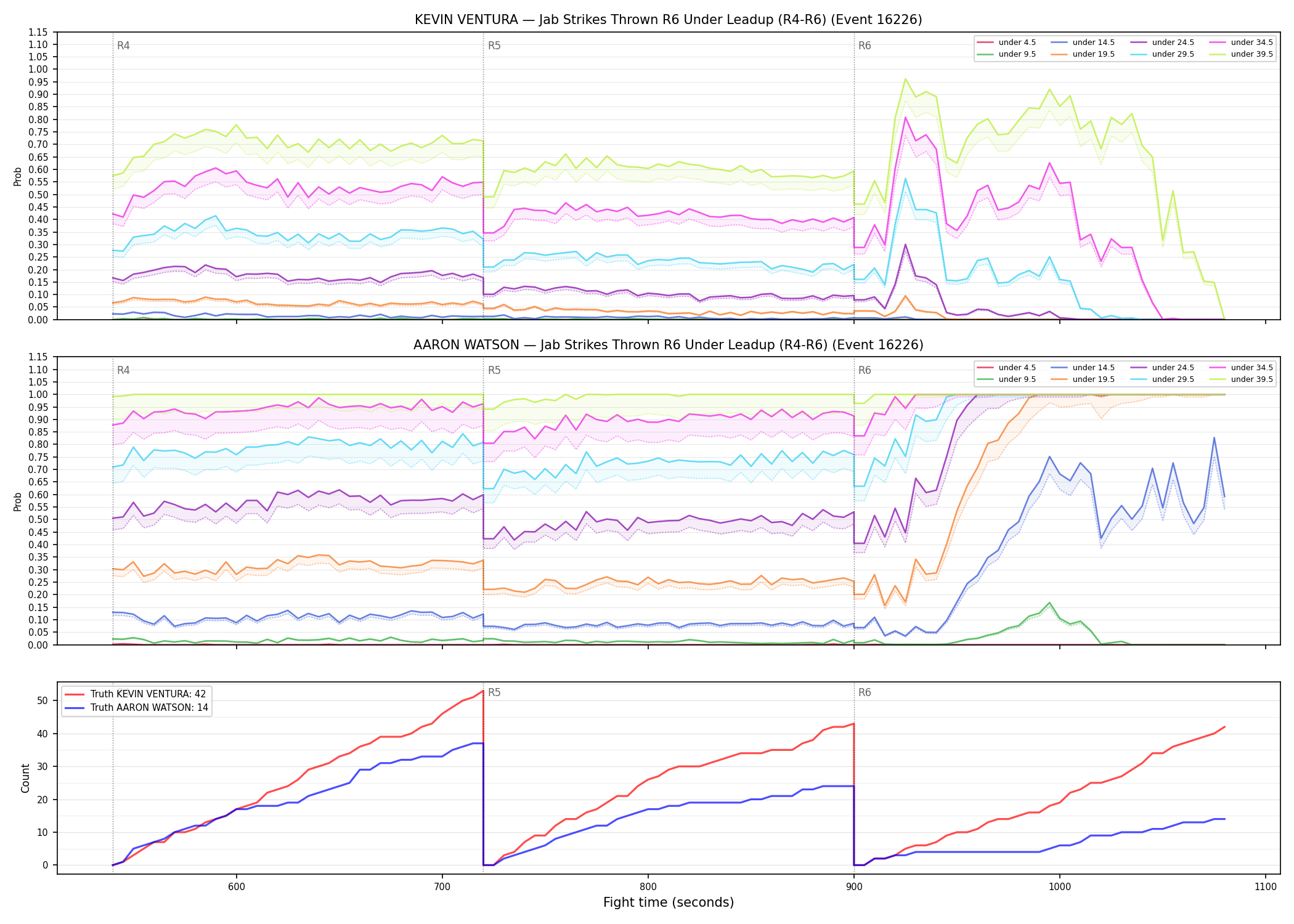 Round: Jab Strikes Thrown — round 6 — leadup — Dev