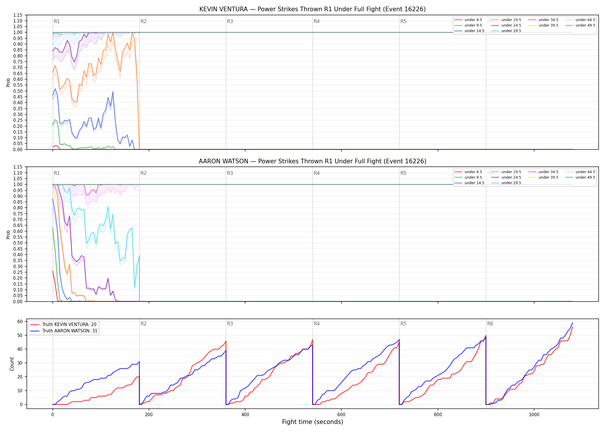 Round: Power Strikes Thrown — round 1 — fight view — Dev