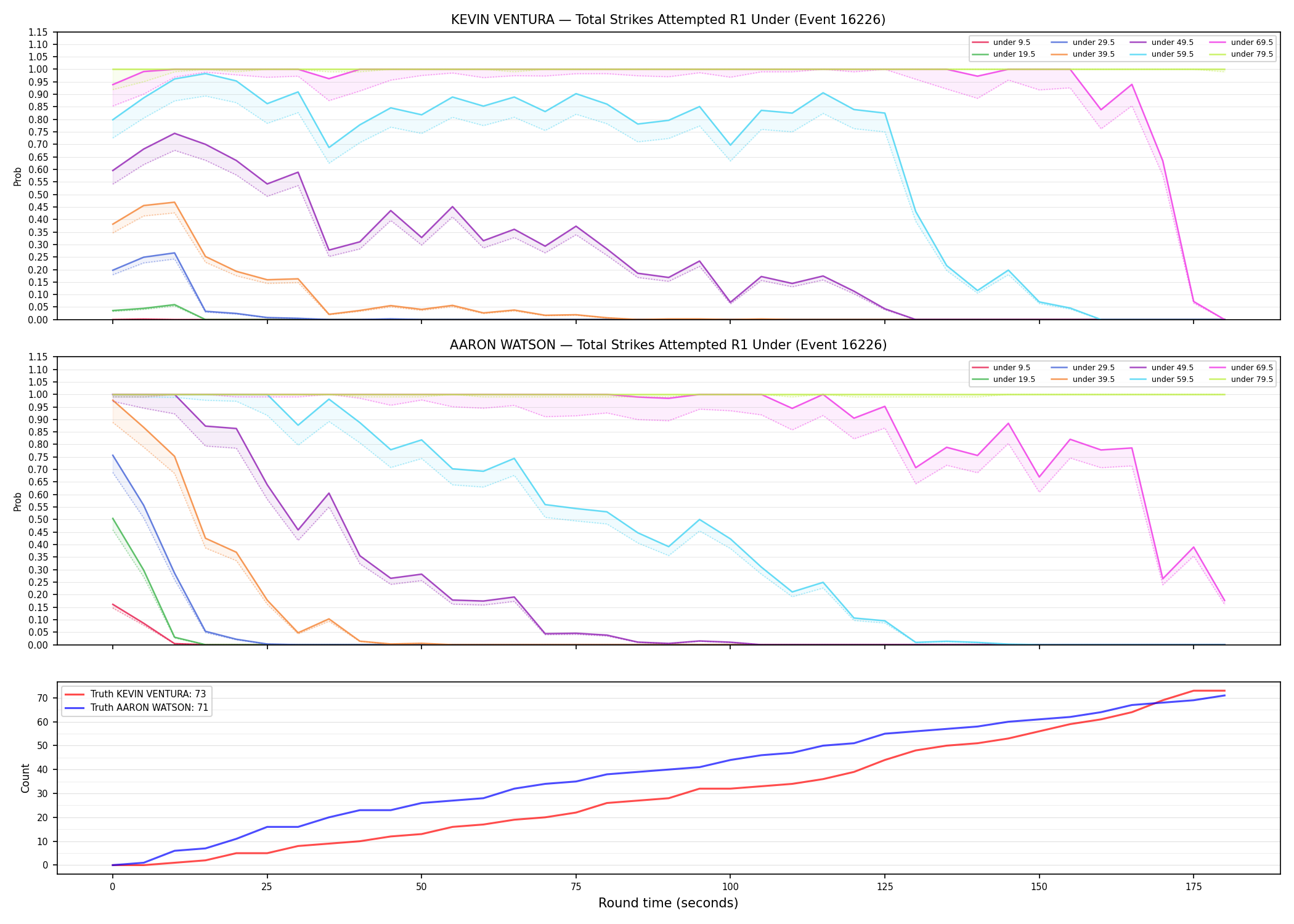 Round: Total Strikes Attempted — round 1 — Dev