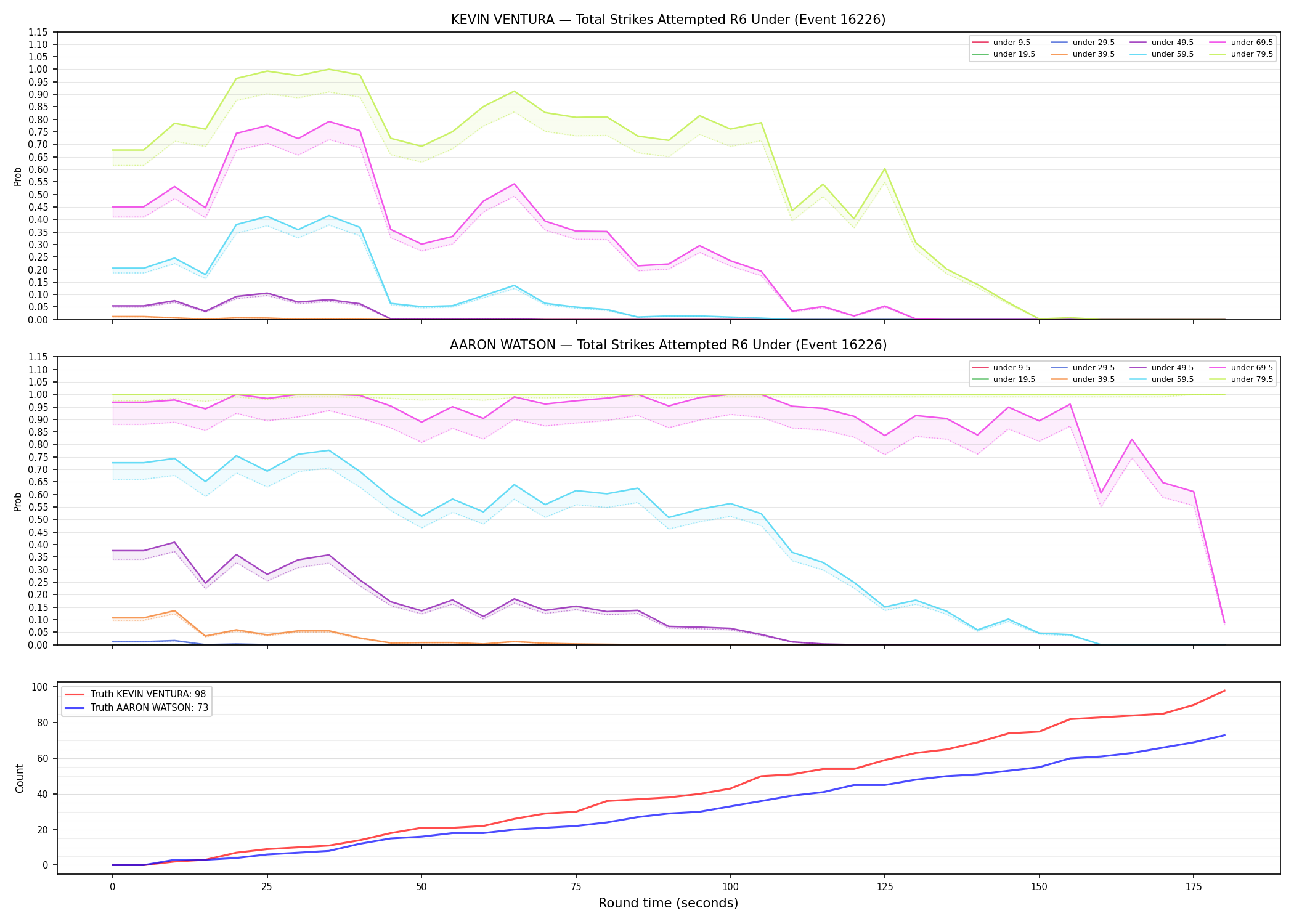 Round: Total Strikes Attempted — round 6 — Dev