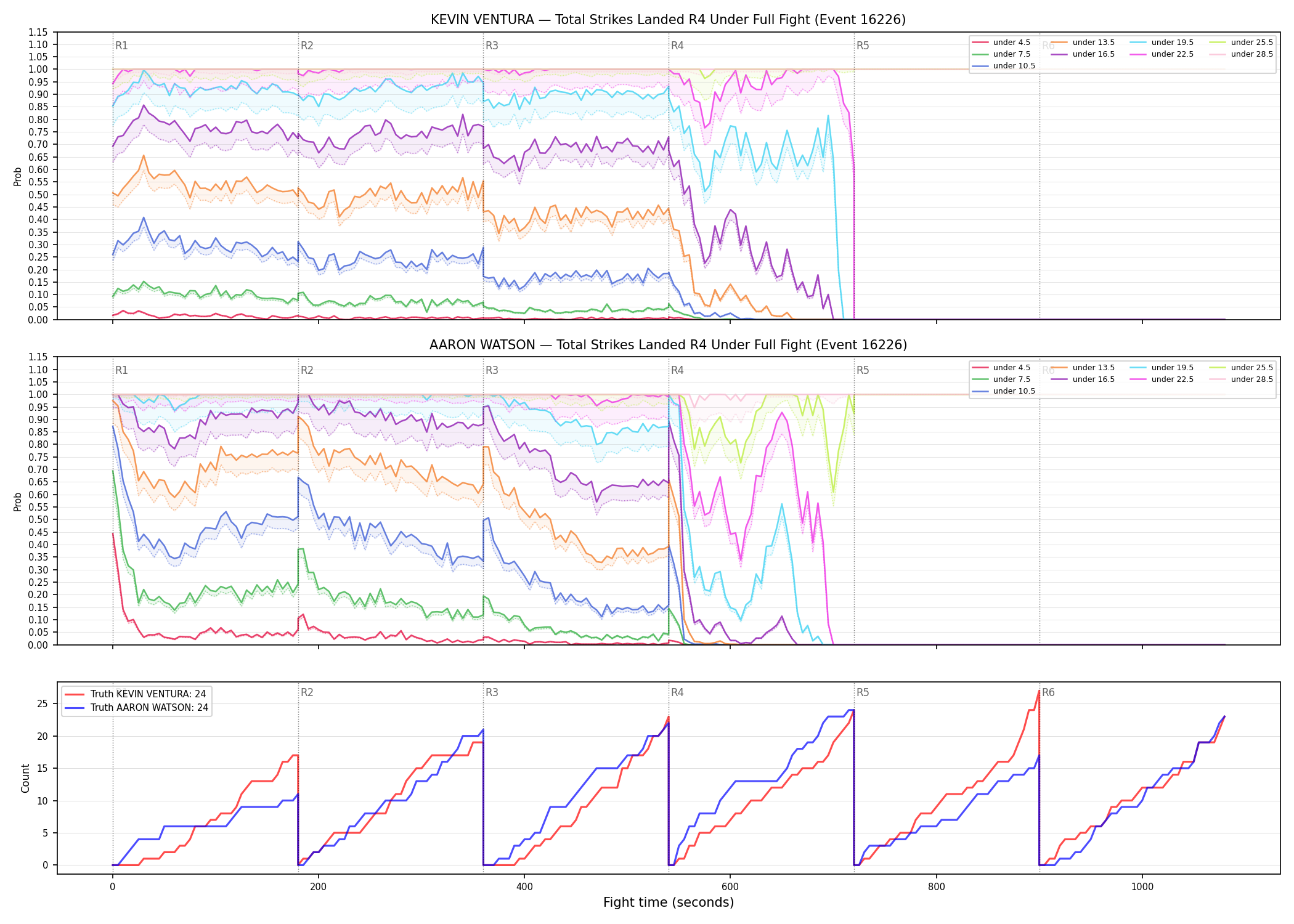 Round: Total Strikes Landed — round 4 — fight view — Dev
